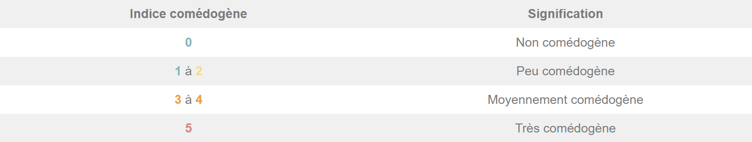 Indice comédogène des huiles végétales