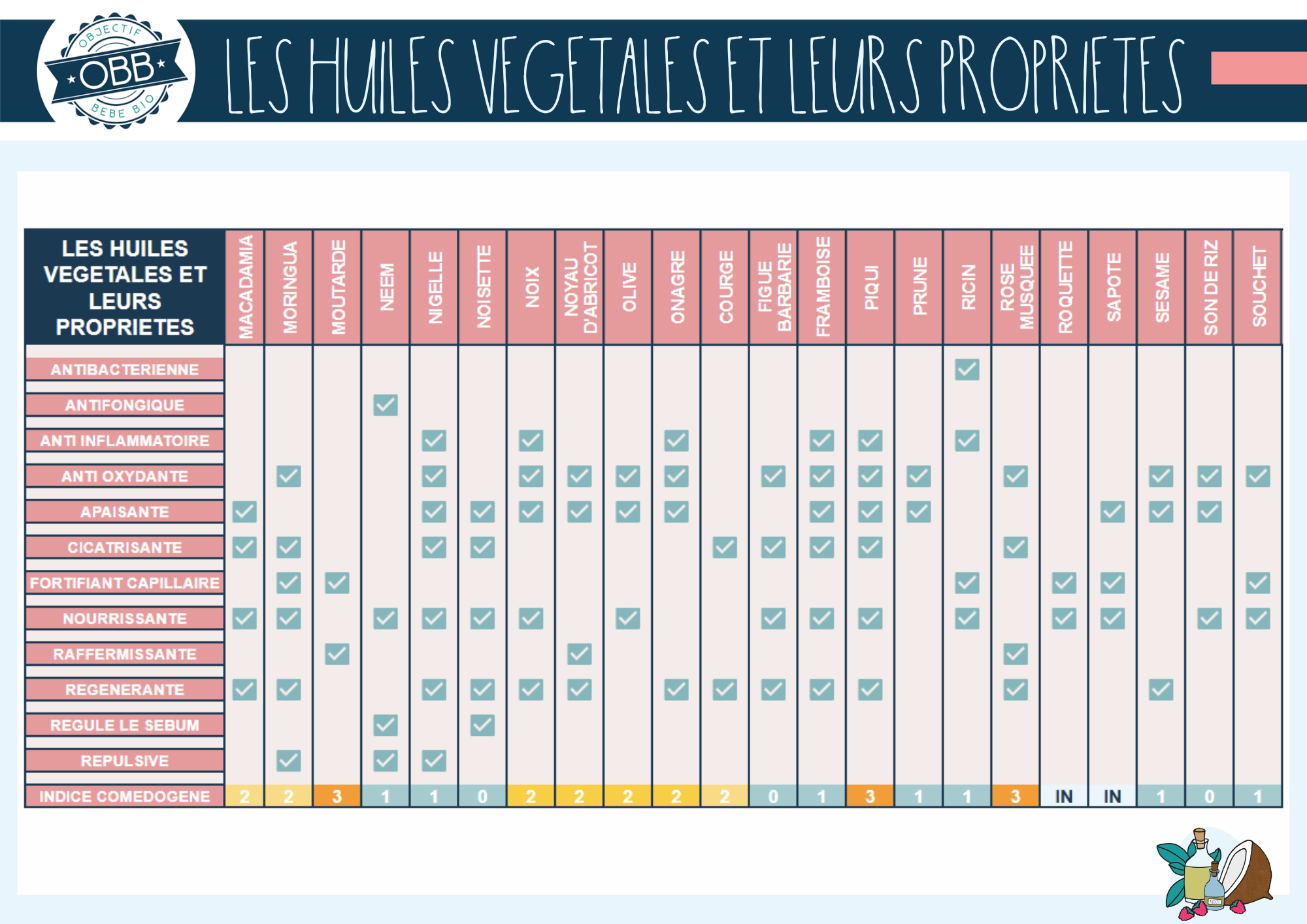 Les huiles végétales et leurs propriétes: macadamia, moringa, moutarde, neem, nigelle, noisette, noix, noyau d’abricot, olive, onagre, courge, figue, framboise, piqui, prune, ricin, rose musquée, roquette, sapote, sésame, son de riz, souchet