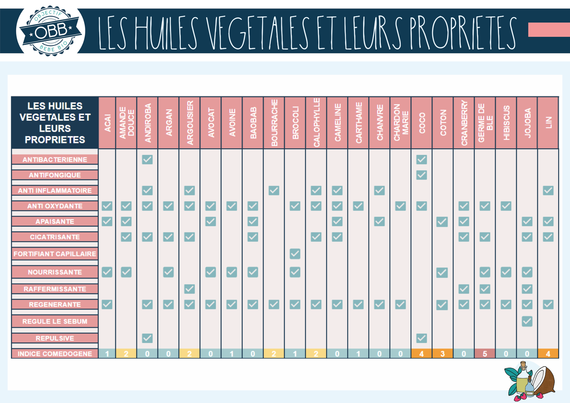 Les huiles végétales et leurs propriétés: acai, amande douce, andiroba, argan, argousier, avocat, avoine, baobab, bourrache, brocoli, calophylle, cameline, carthame, chanvre, chardon marie, coco, coton, cranberry, germe de blé, hibiscus, jojoba, lin 