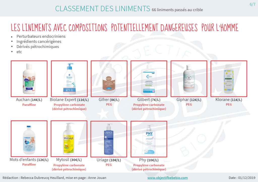 CLASSEMENT DES LINIMENTS. POTENTIELLEMENT DAUGERUX POUR L'HOMME 1