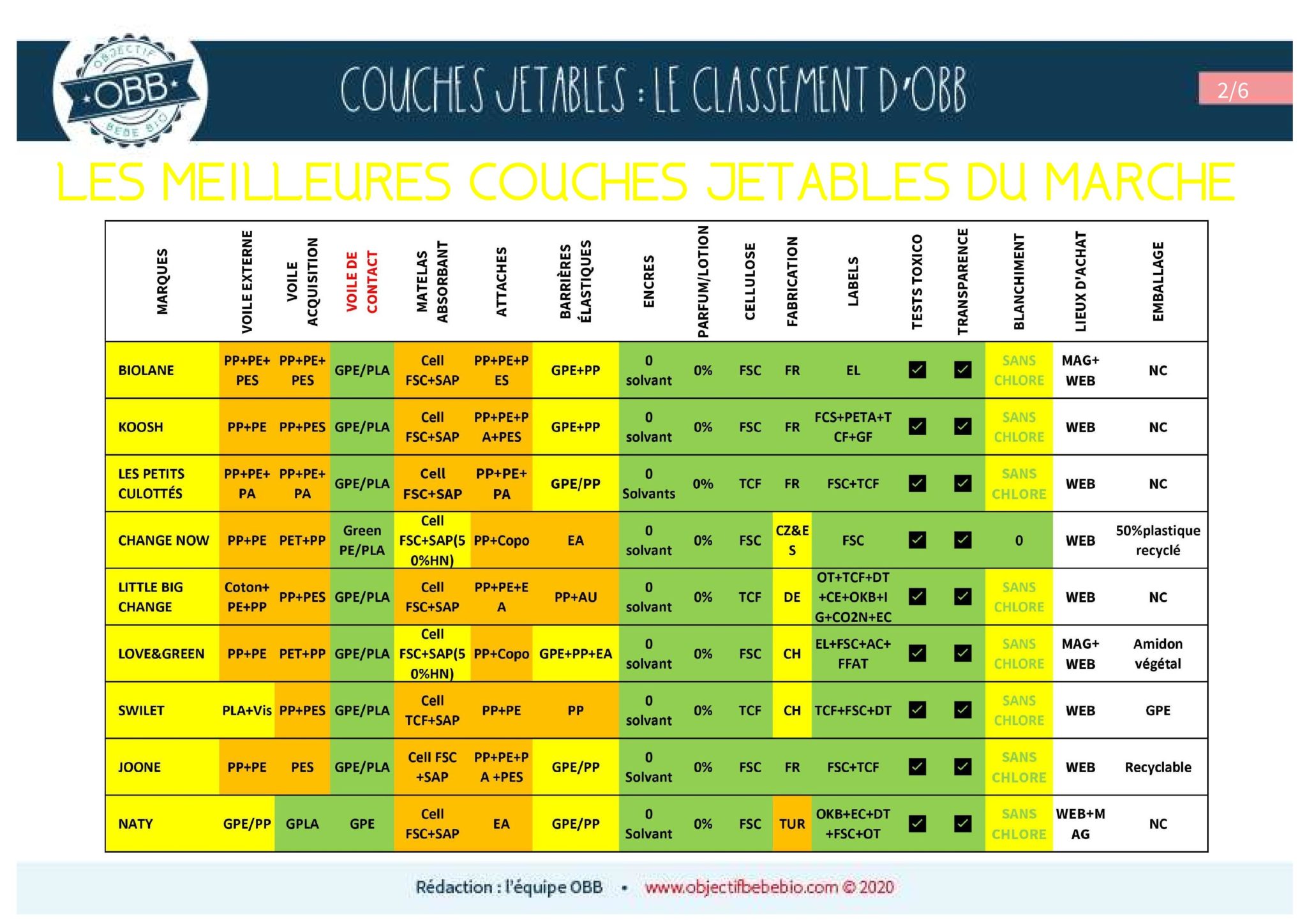 Les couches jetables Le classement d
