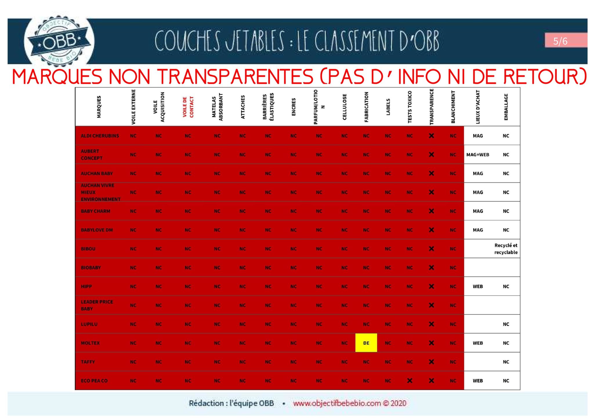 Les couches jetables Le classement d'OBB Objectif Bébé Bio