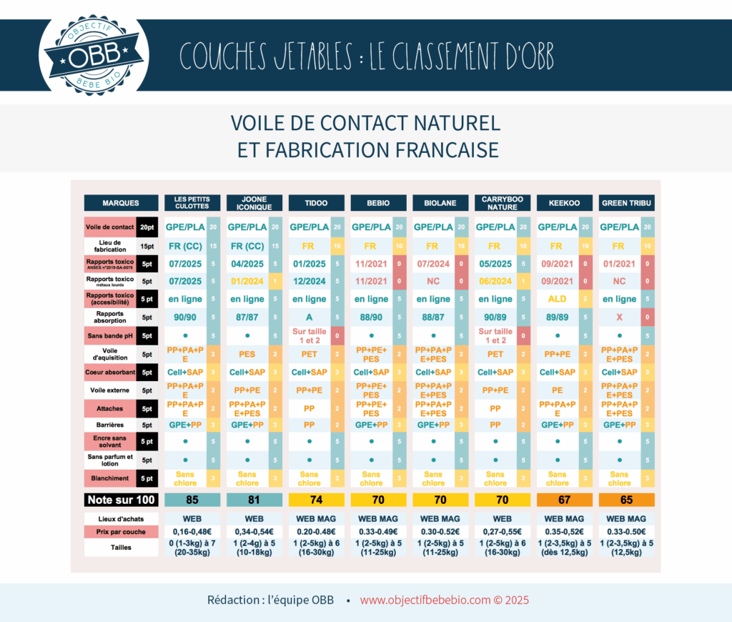 meilleure couche jetable fabriquée en France avec voile de contact naturel maj 2025