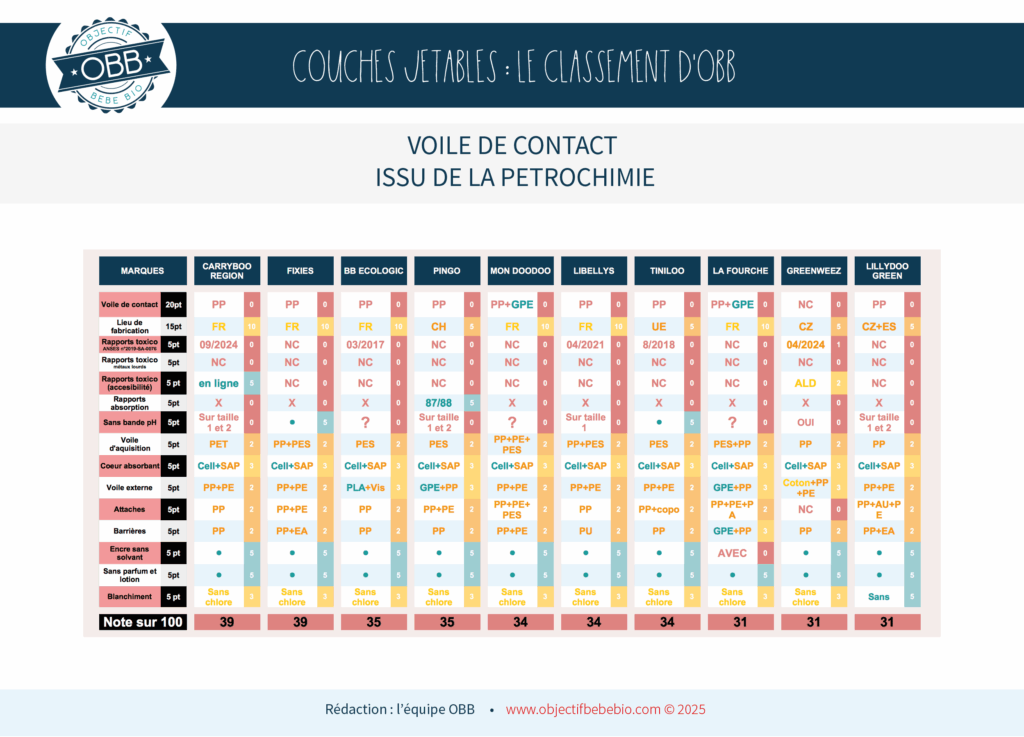 meilleure couche jetable comparatif issu de la petrochimie
