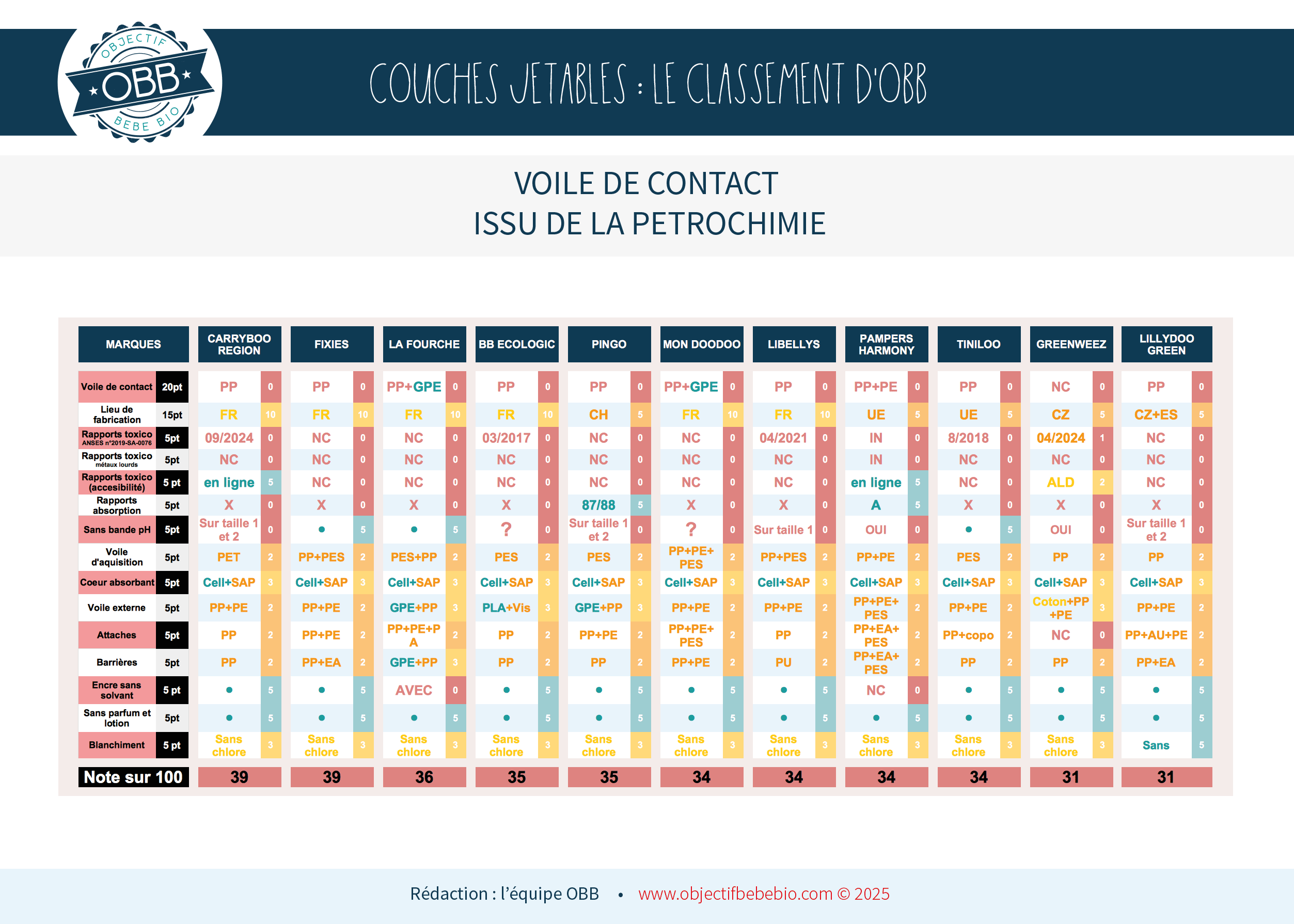 TABLEAU COMPARATIF COUCHE JETABLE 1
