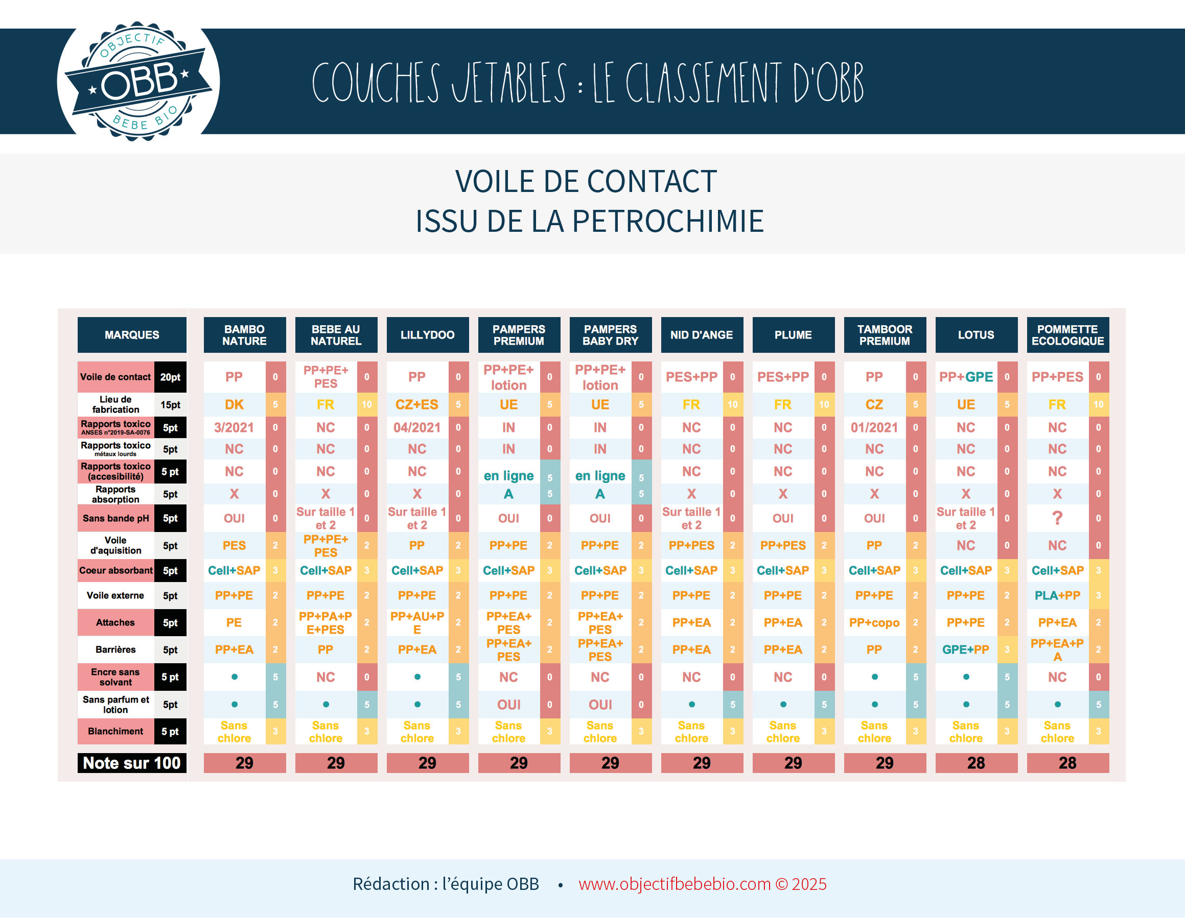 TABLEAU COMPARATIF COUCHE JETABLE 2