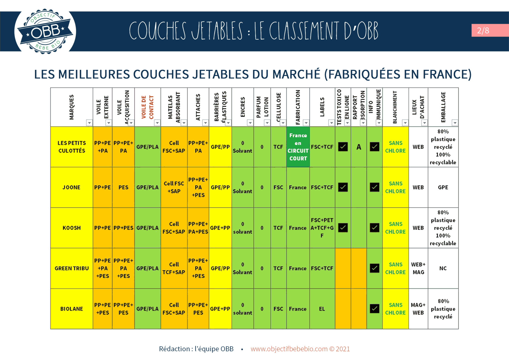 Les couches jetables Le classement d'OBB Objectif Bébé Bio