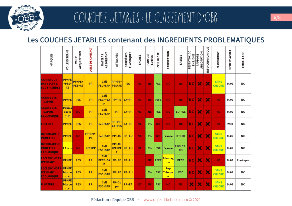 Les Couches Jetables Le Classement D Obb Objectif Bebe Bio