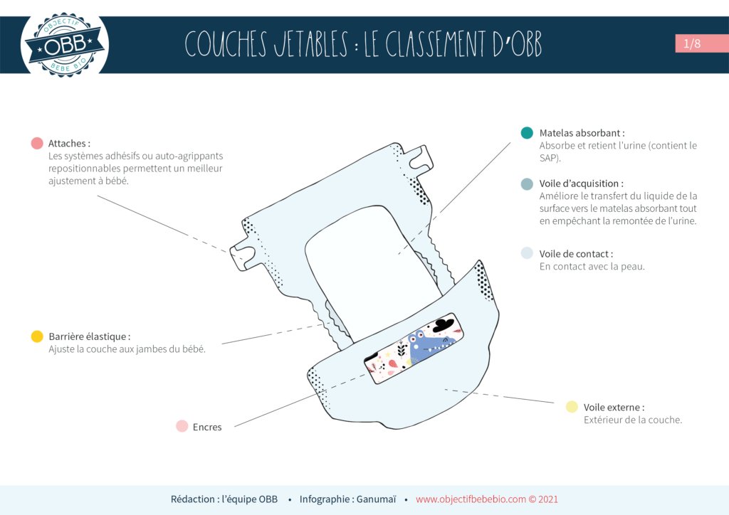 Les Couches Jetables Le Classement D Obb Objectif Bebe Bio