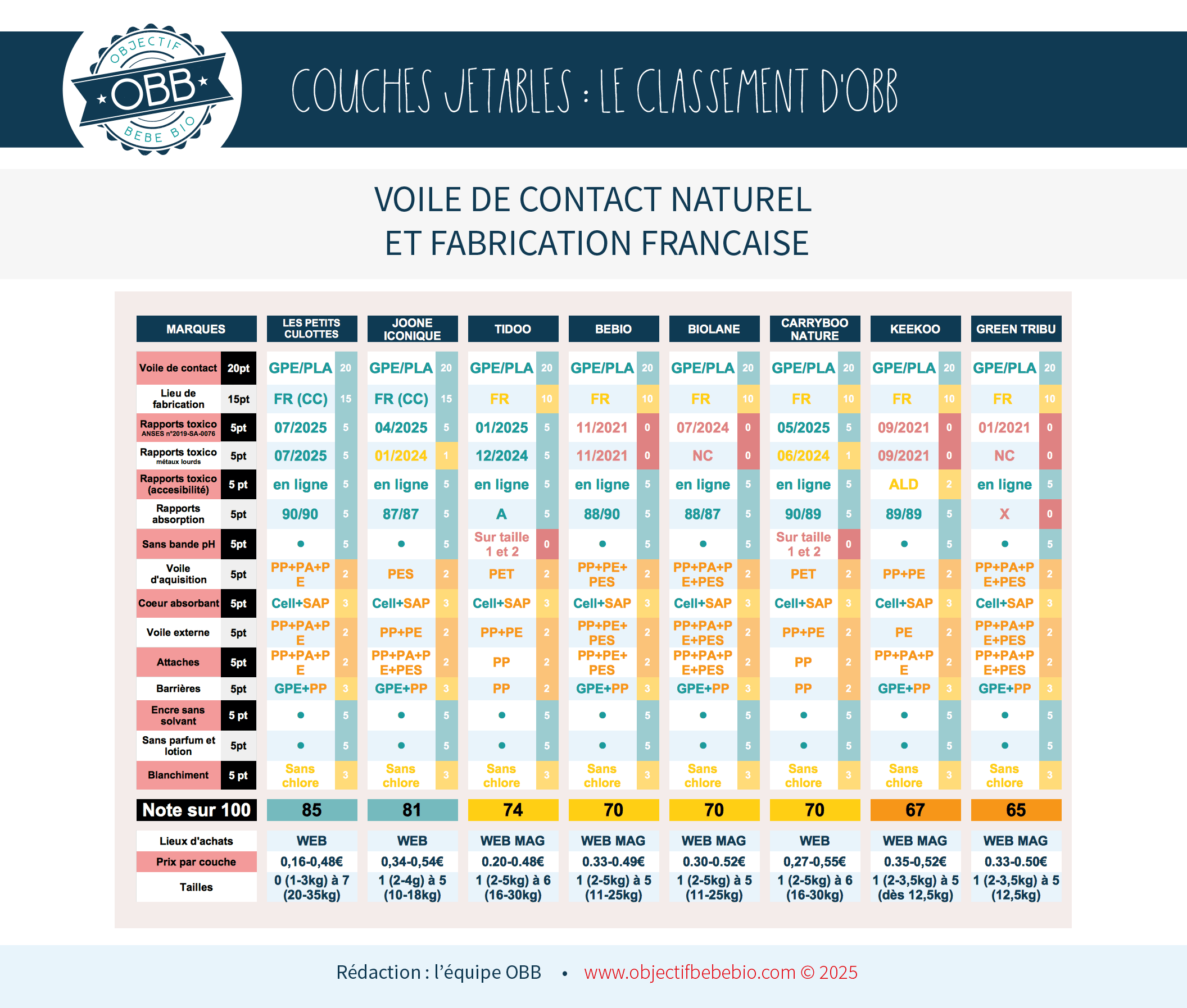COMPARATIF et classement des meilleures couches Bébé 2025. 
Tableau des couches jetables made in France avec un voile de contact d'origine naturelle: Les petits culottés, Joone, Tidoo, Bebio, Biolane, Carryboo nature, Keekoo, Green tribu