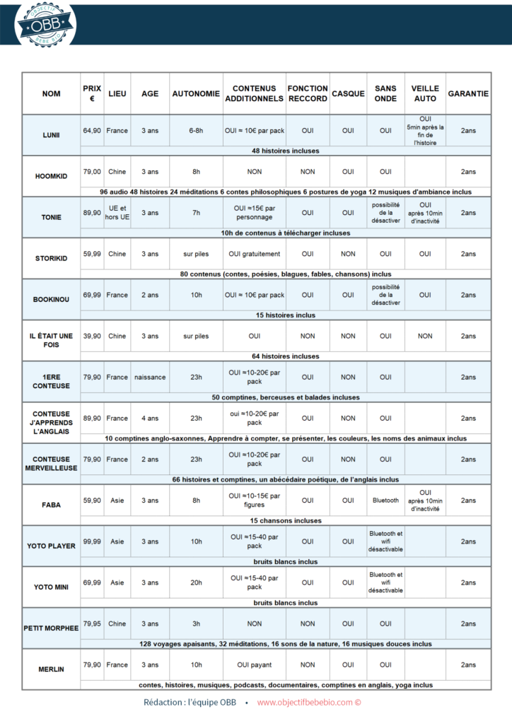 tableau comparatif des meilleures boites a histoire, conteuse. objectif bebe bio