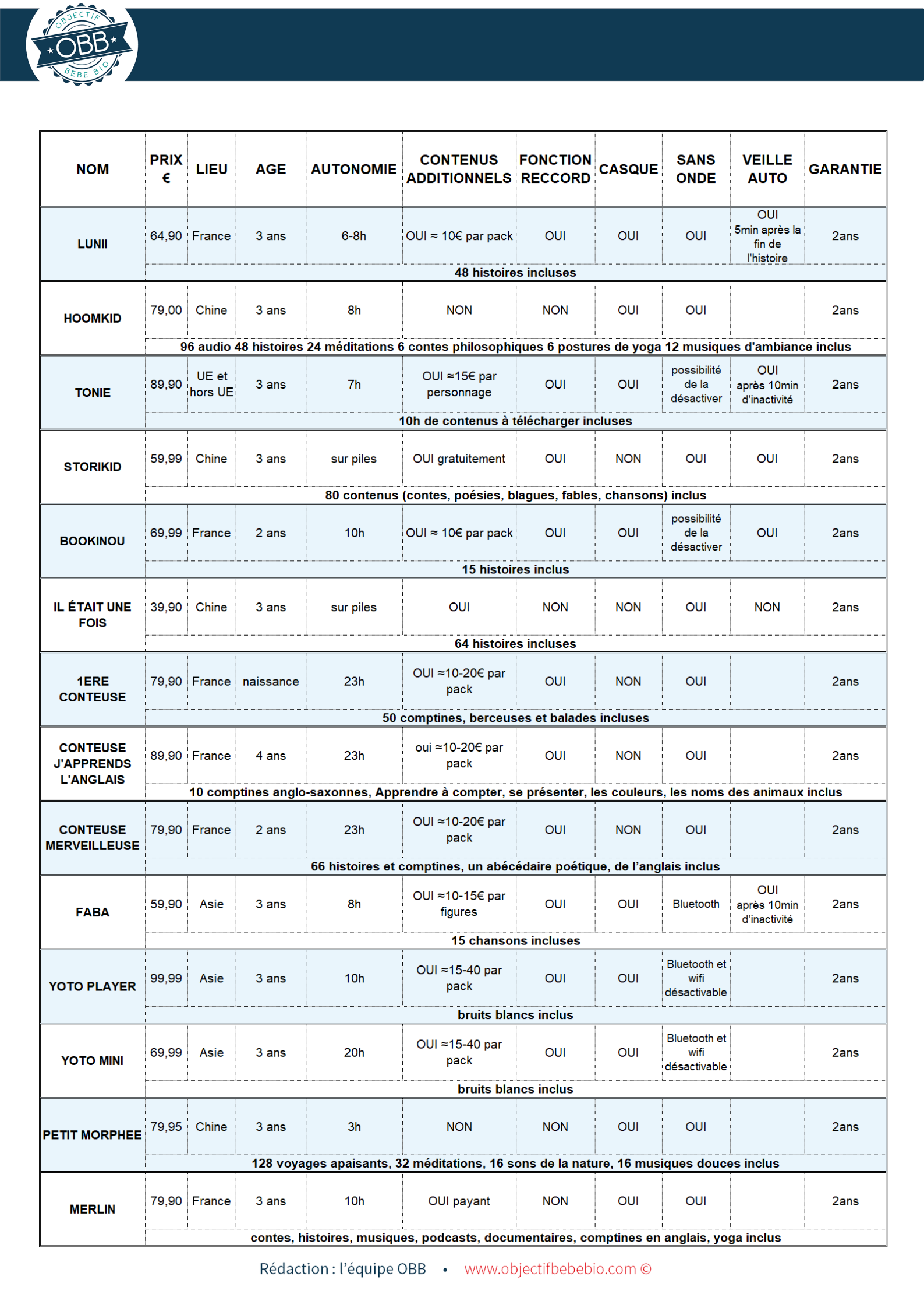 Comparatif / 7 jouets conteuses d'histoires testés Février 2024 - Les  Numériques