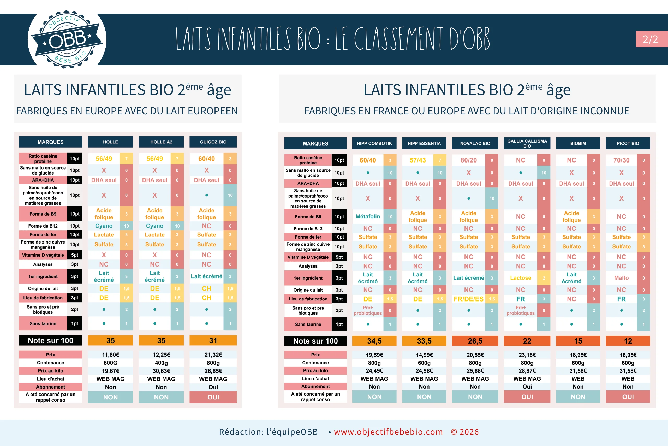 comparatif lait infantile bio pour bébé, lait en poudre pour bebe fabriqué en france avec du lait europeen ou origine inconnu