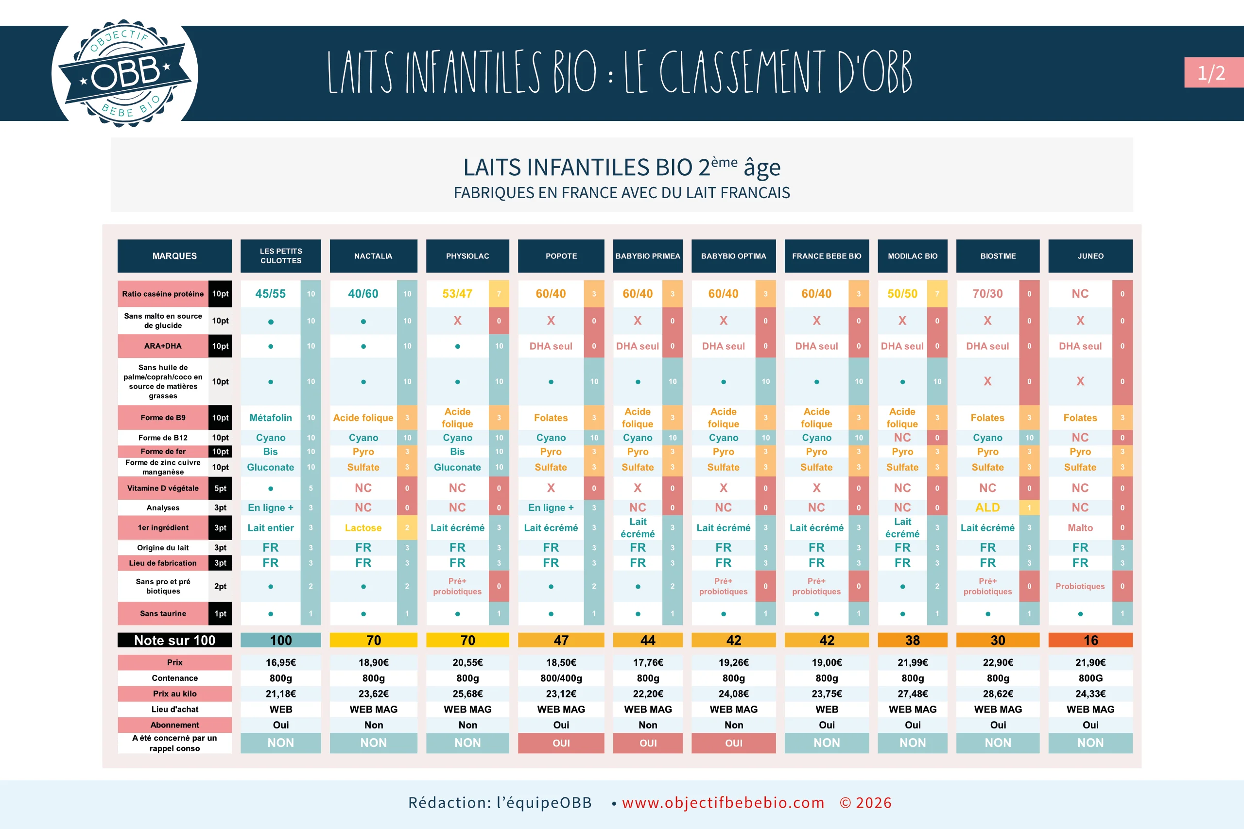 comparatif lait infantile bio pour bébé, lait en poudre pour bebe fabriqué en france