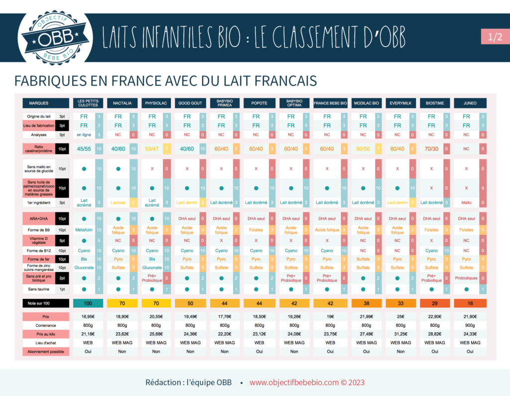 comparatif lait infantile bio pour bébé, lait en poudre pour bebe fabriqué en france fr