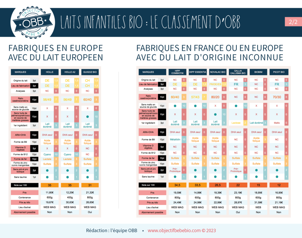 comparatif lait infantile bio pour bébé, lait en poudre pour bebe fabriqué en france