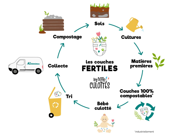 circuit compostage recyclage les couches fertiles les petits culottés