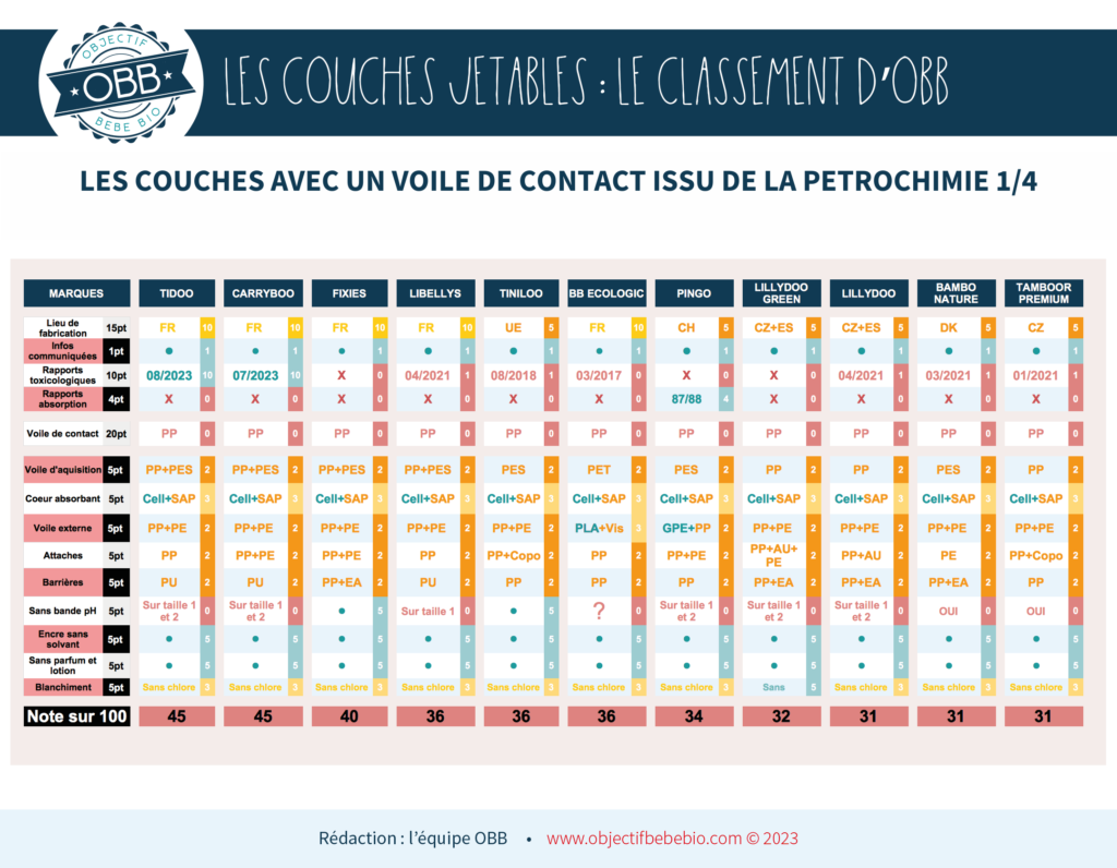 Couches lavables ou couches jetables : quel meilleur système pour la santé  de l'enfant et l'environnement ?