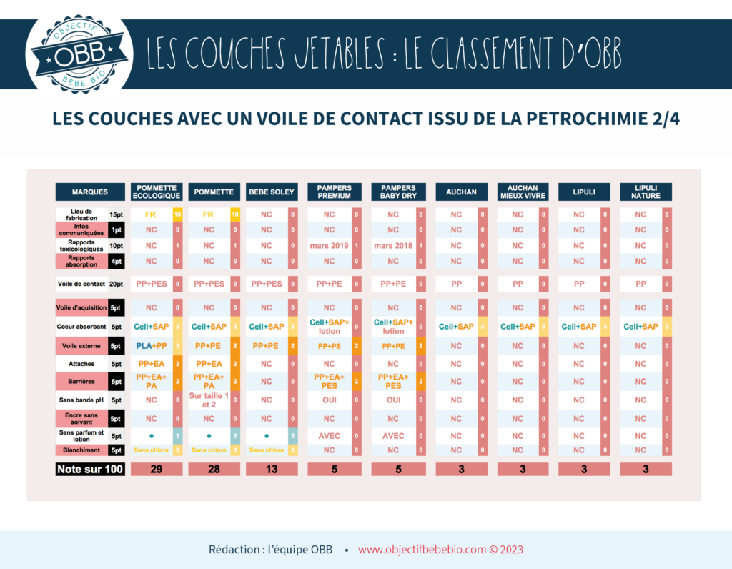 COUCHES JETABLES ÉCOLOGIQUES Pommette Pour 1 mois pour une