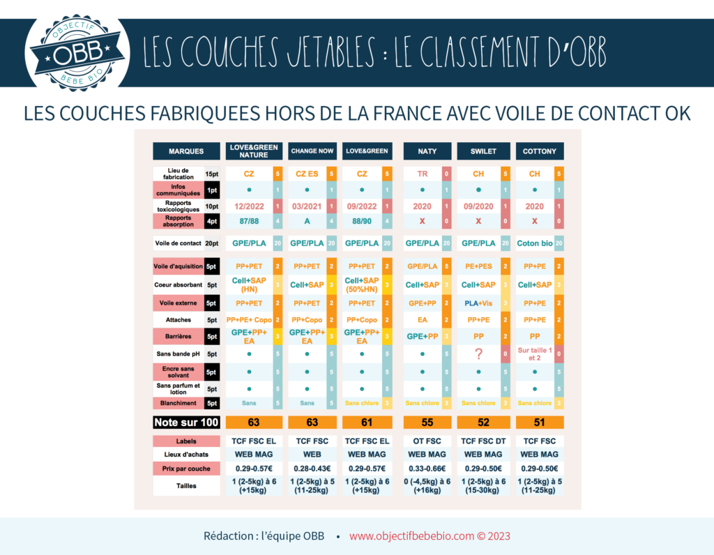 Les couches jetables Le classement d'OBB Objectif Bébé Bio