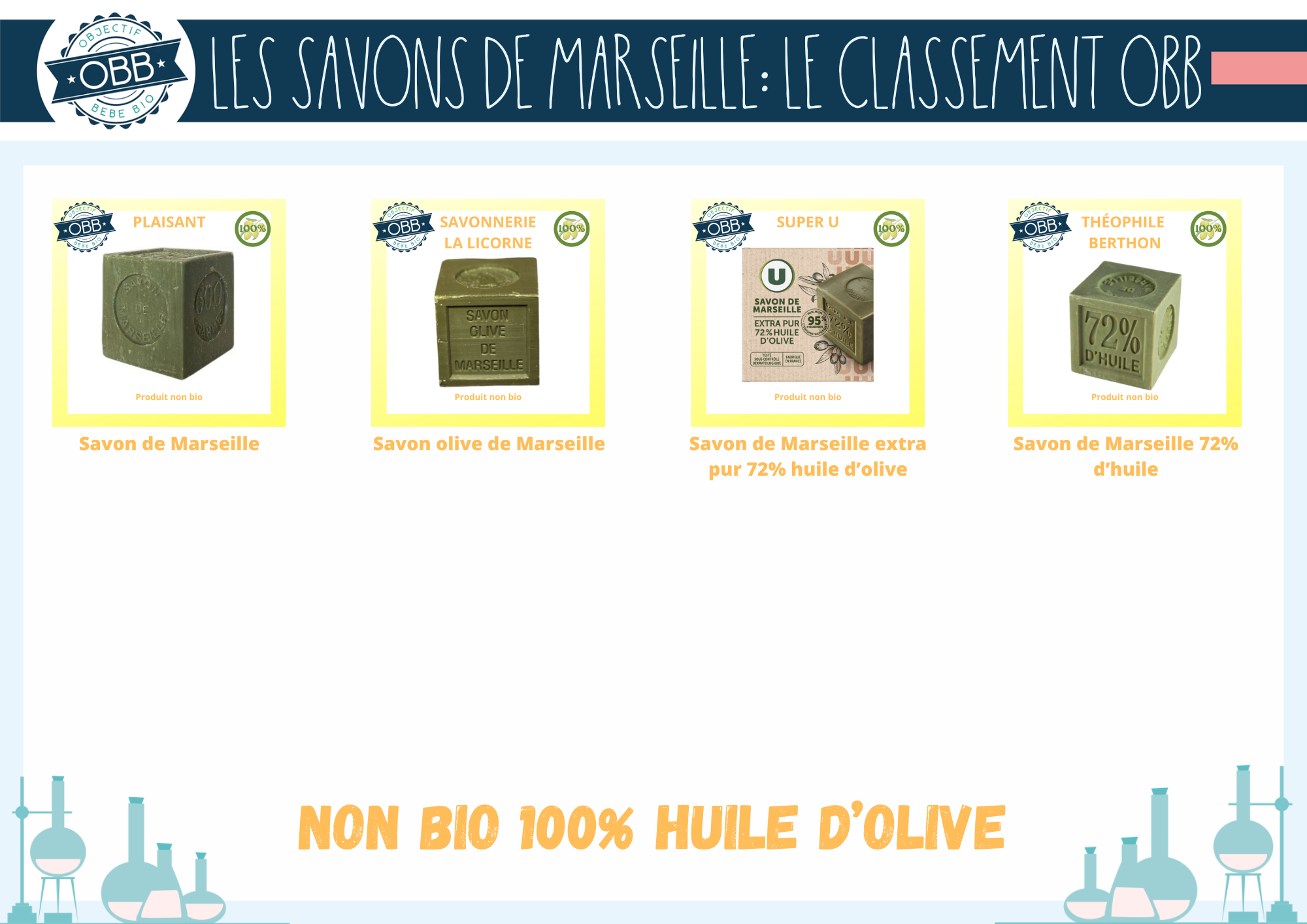 objectif bebe bio savon de marseille comparatif NON BIO 2