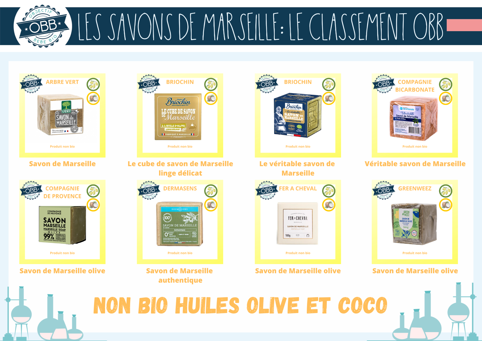 objectif bebe bio savon de marseille comparatif COCO 1