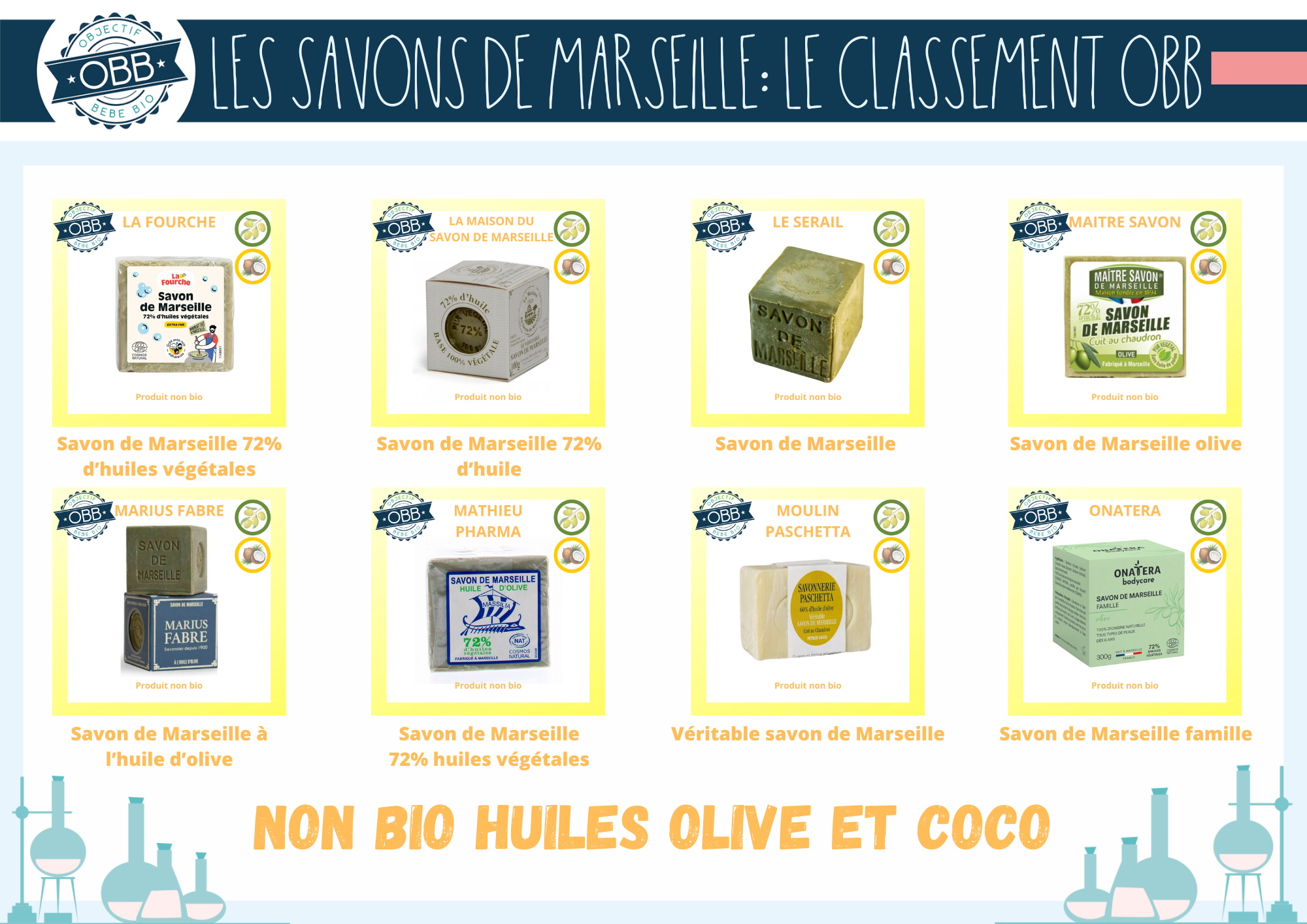 objectif bebe bio savon de marseille comparatif COCO 2