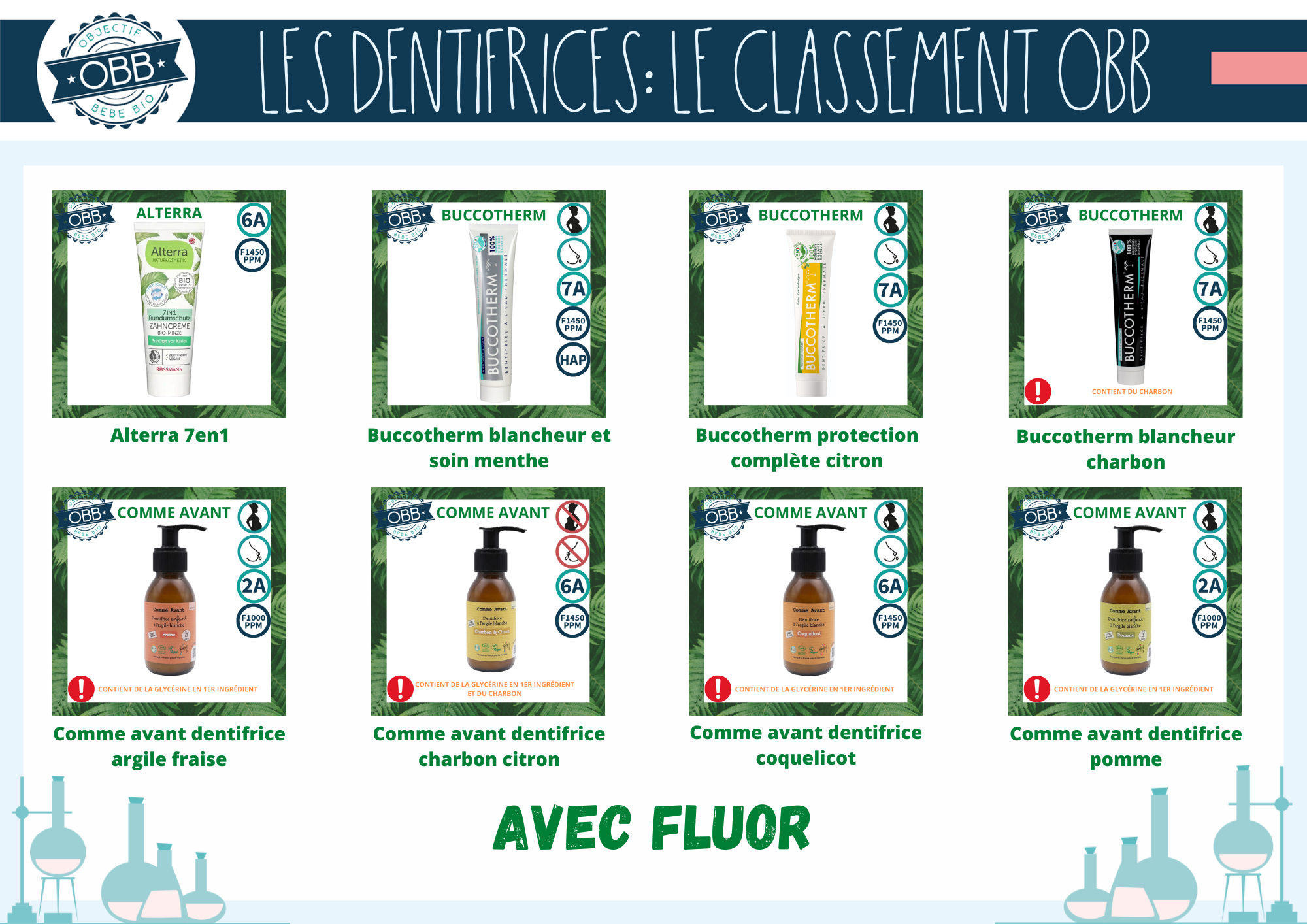 Classement des dentifrices cleans avec fluor des marques Alterra, Buccotherm, Comme avant