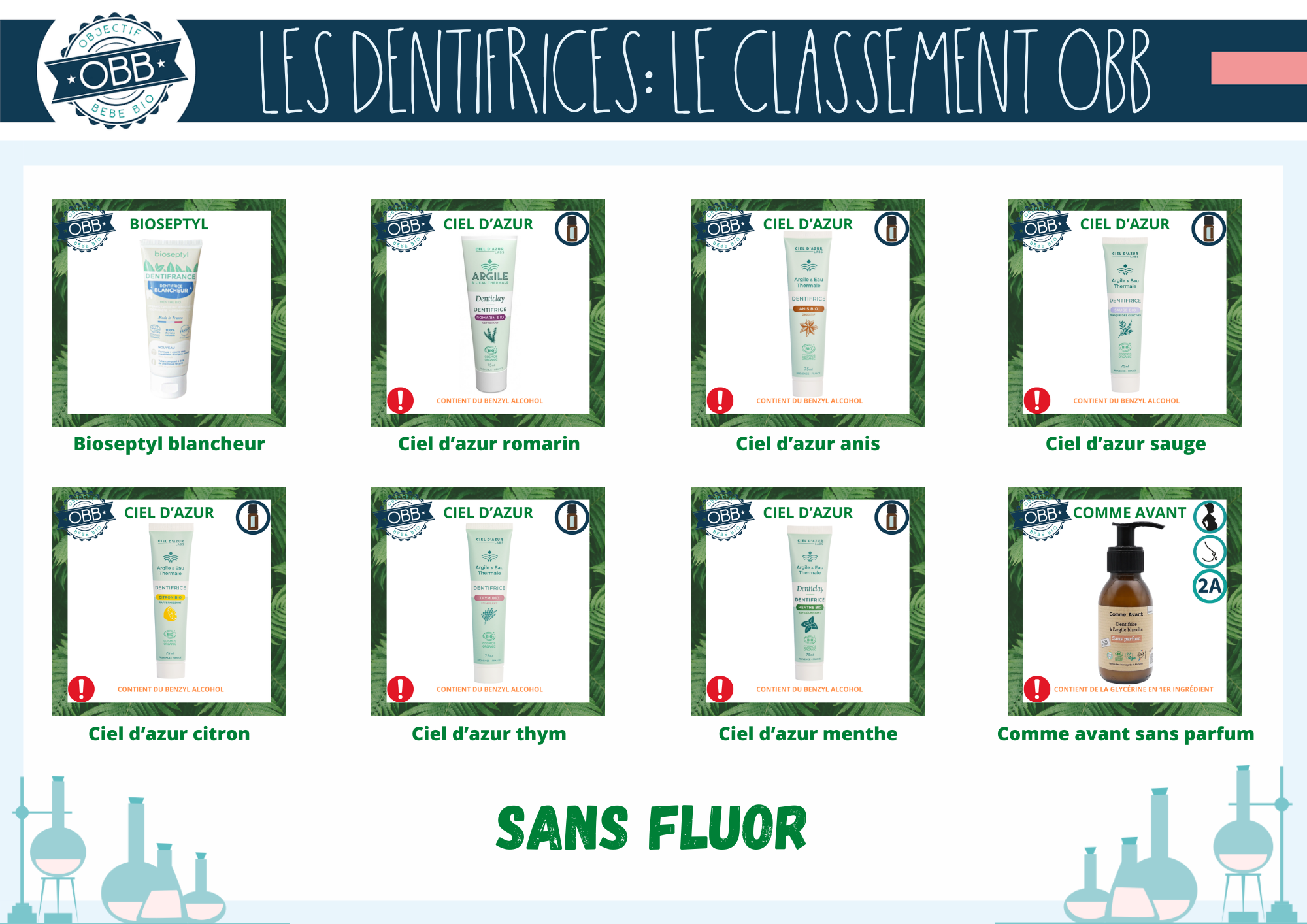 Classement des dentifrices cleans sans fluor des marques Bioseptyl, Ciel d'Azur, Comme avant