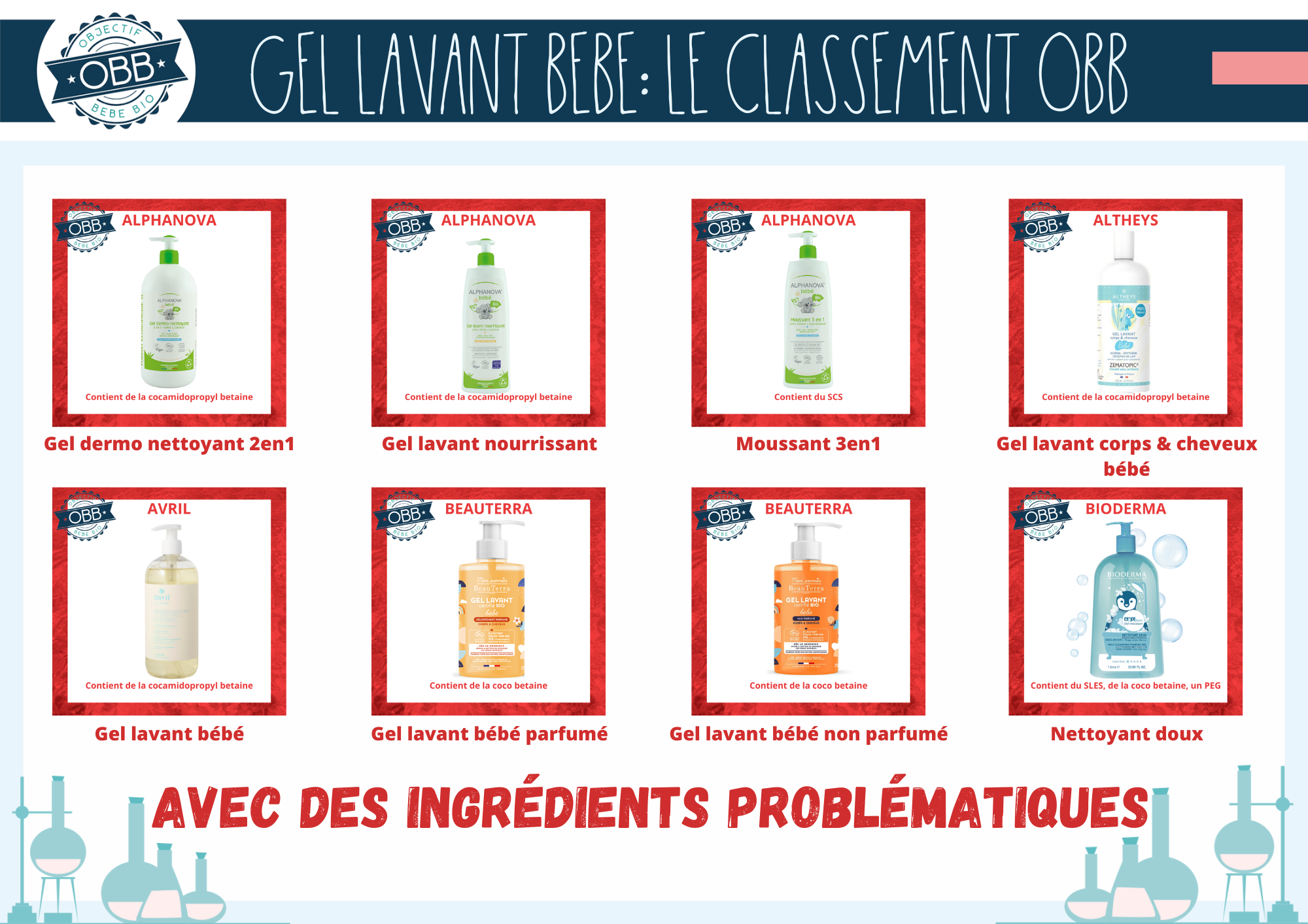 Les gels lavants / gel douche avec des ingrédients problématiques 1