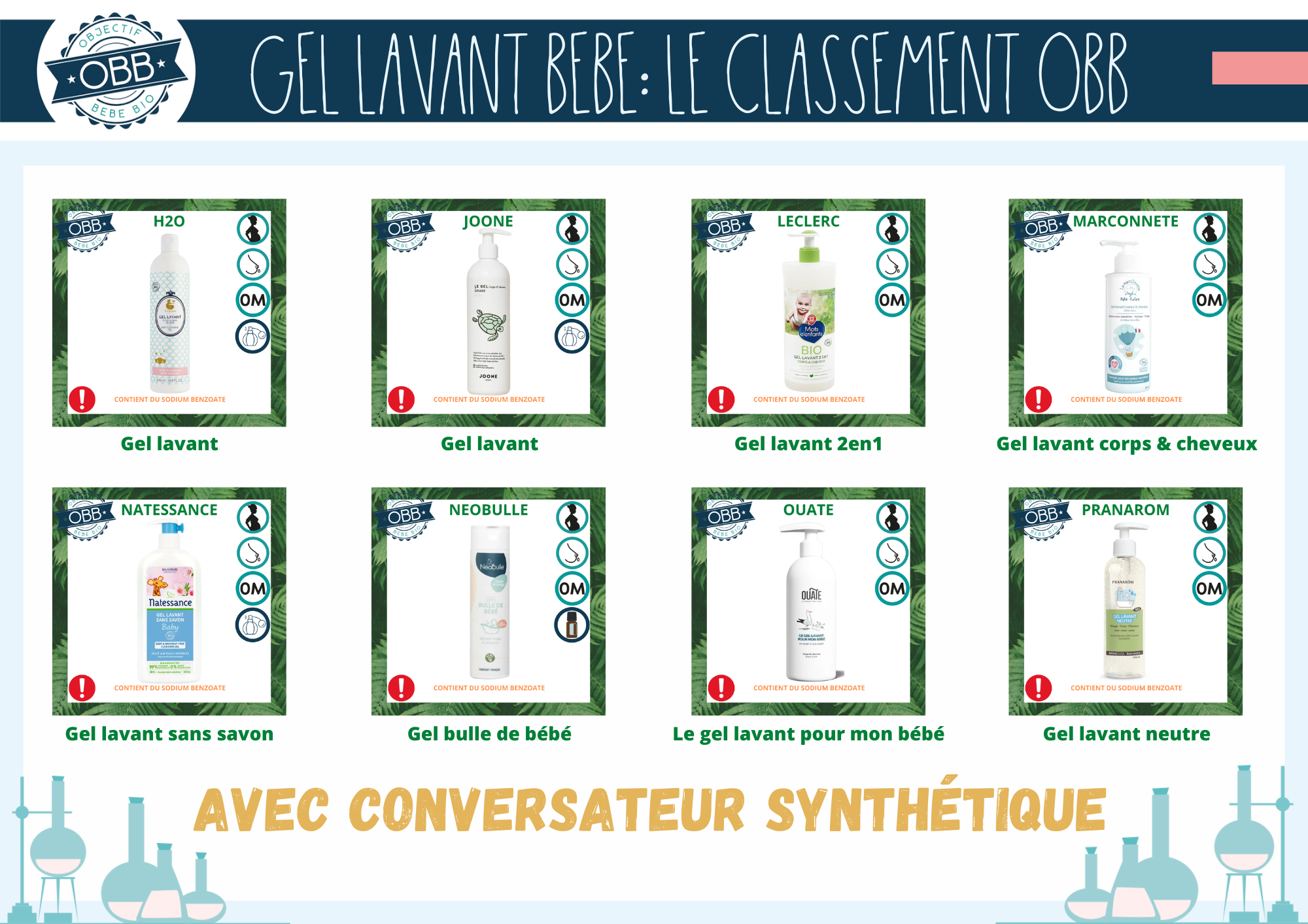 Les gels DOUCHES avec conservateurs synthétiques : 3