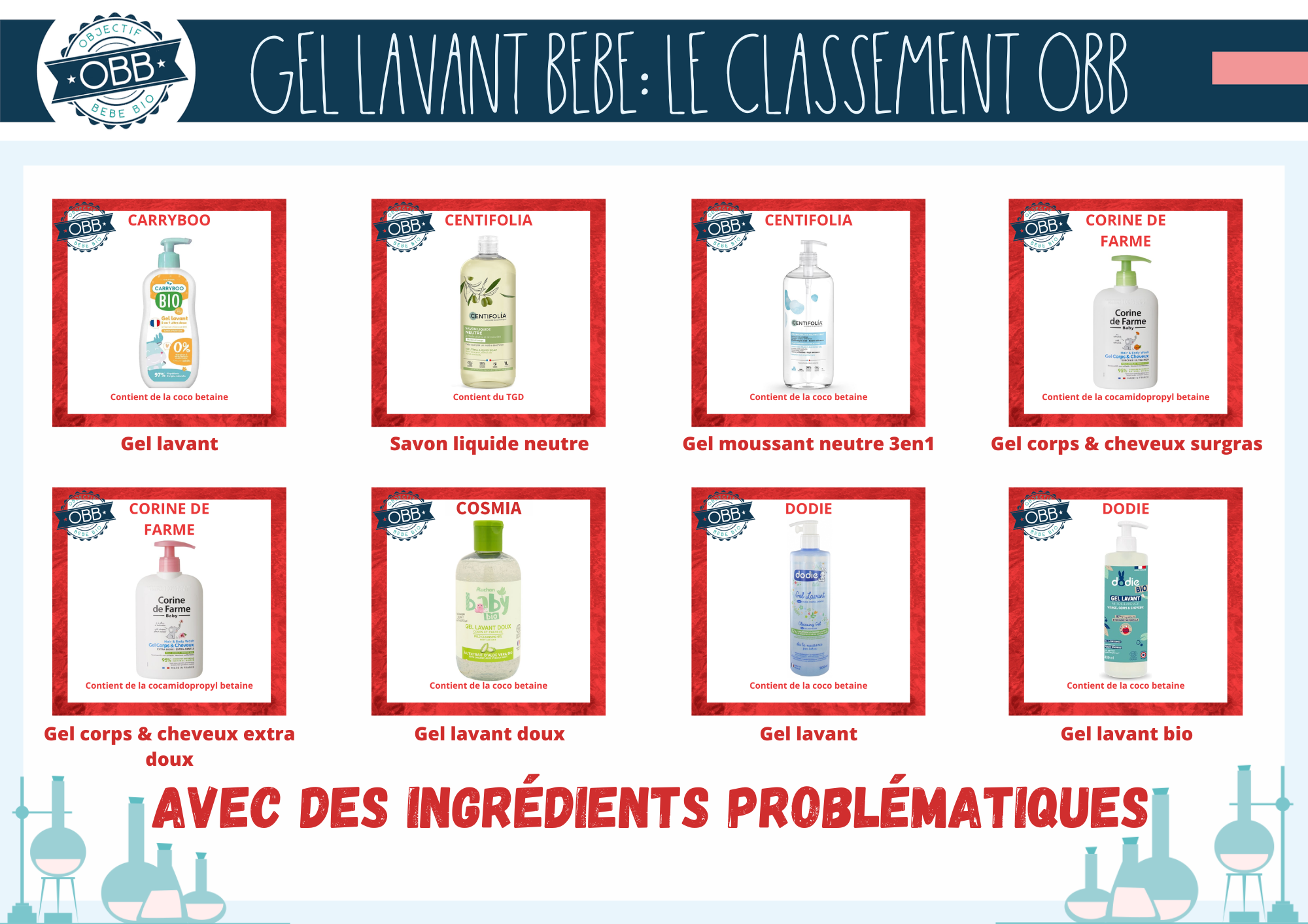 Les gels lavants / gel douche avec des ingrédients problématiques 3
