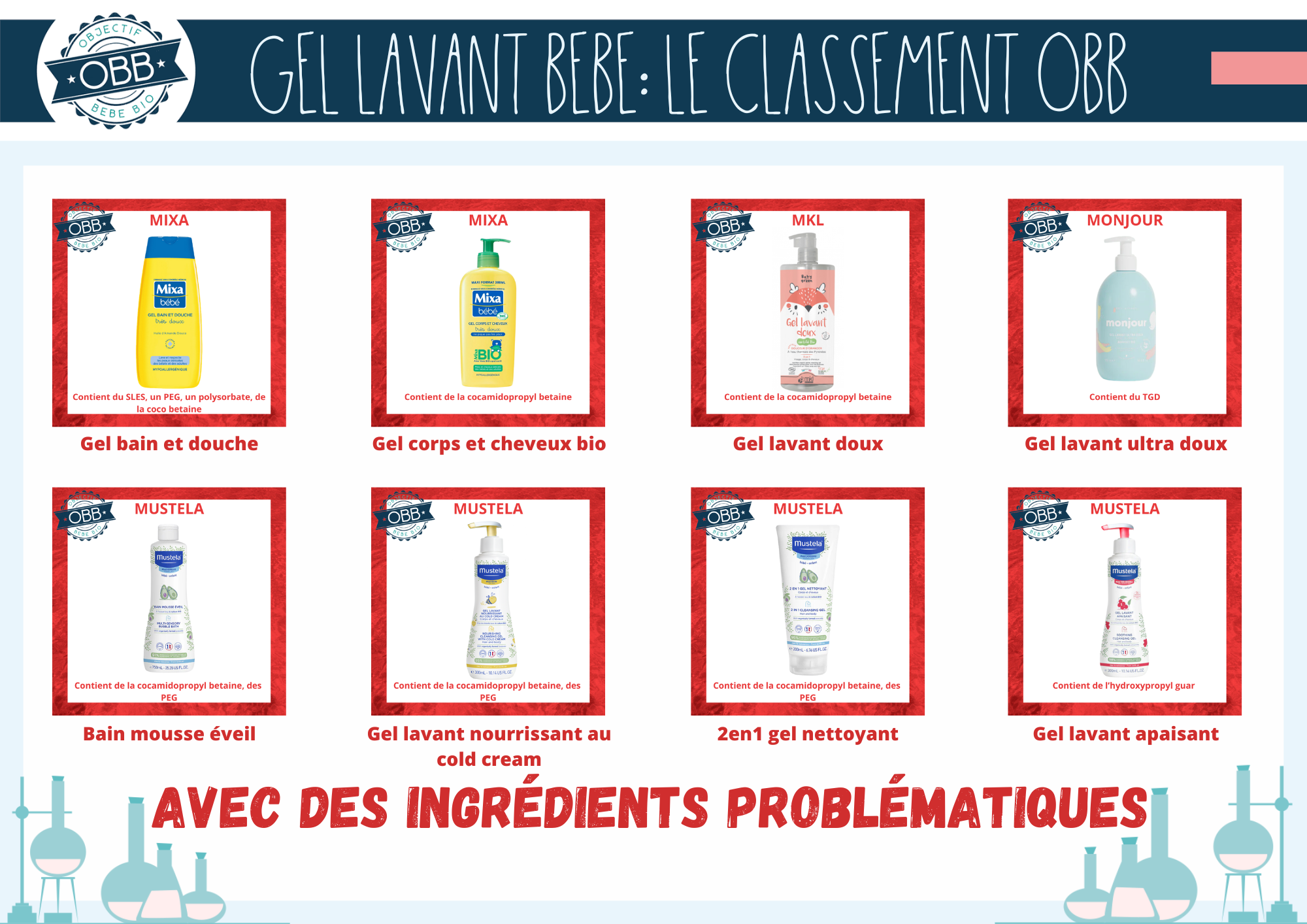 Les gels lavants / gel douche avec des ingrédients problématiques 6