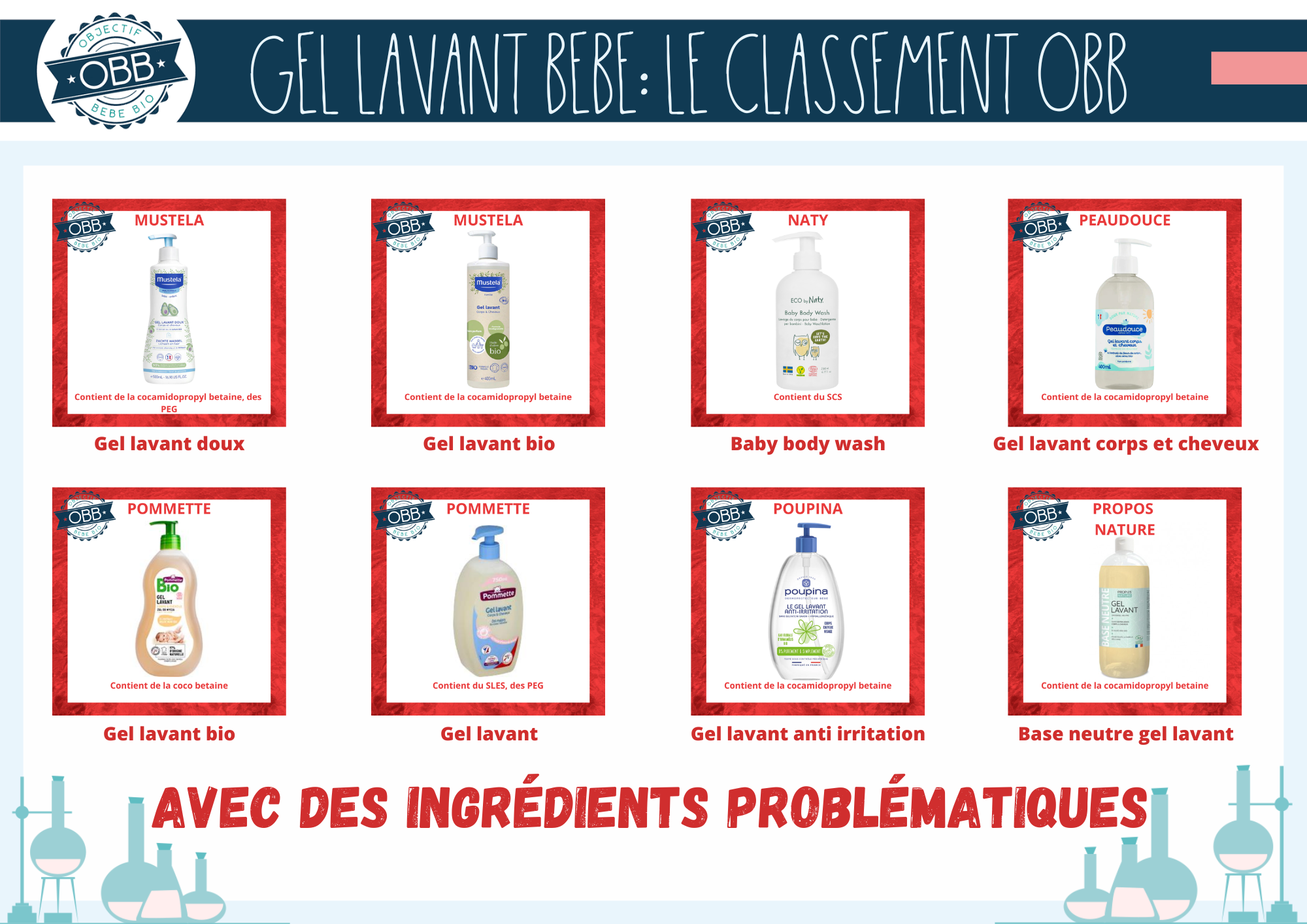 Les gels lavants / gel douche avec des ingrédients problématiques 7