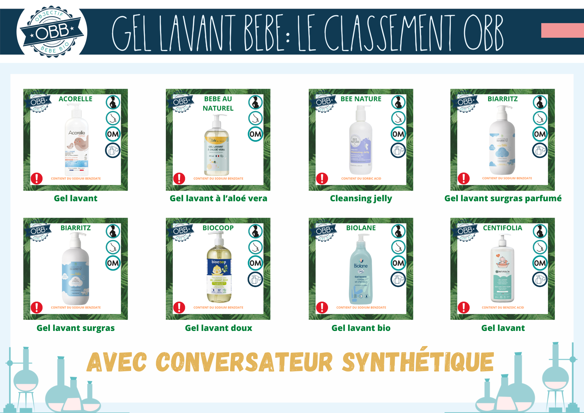 Les gels DOUCHES avec conservateurs synthétiques :