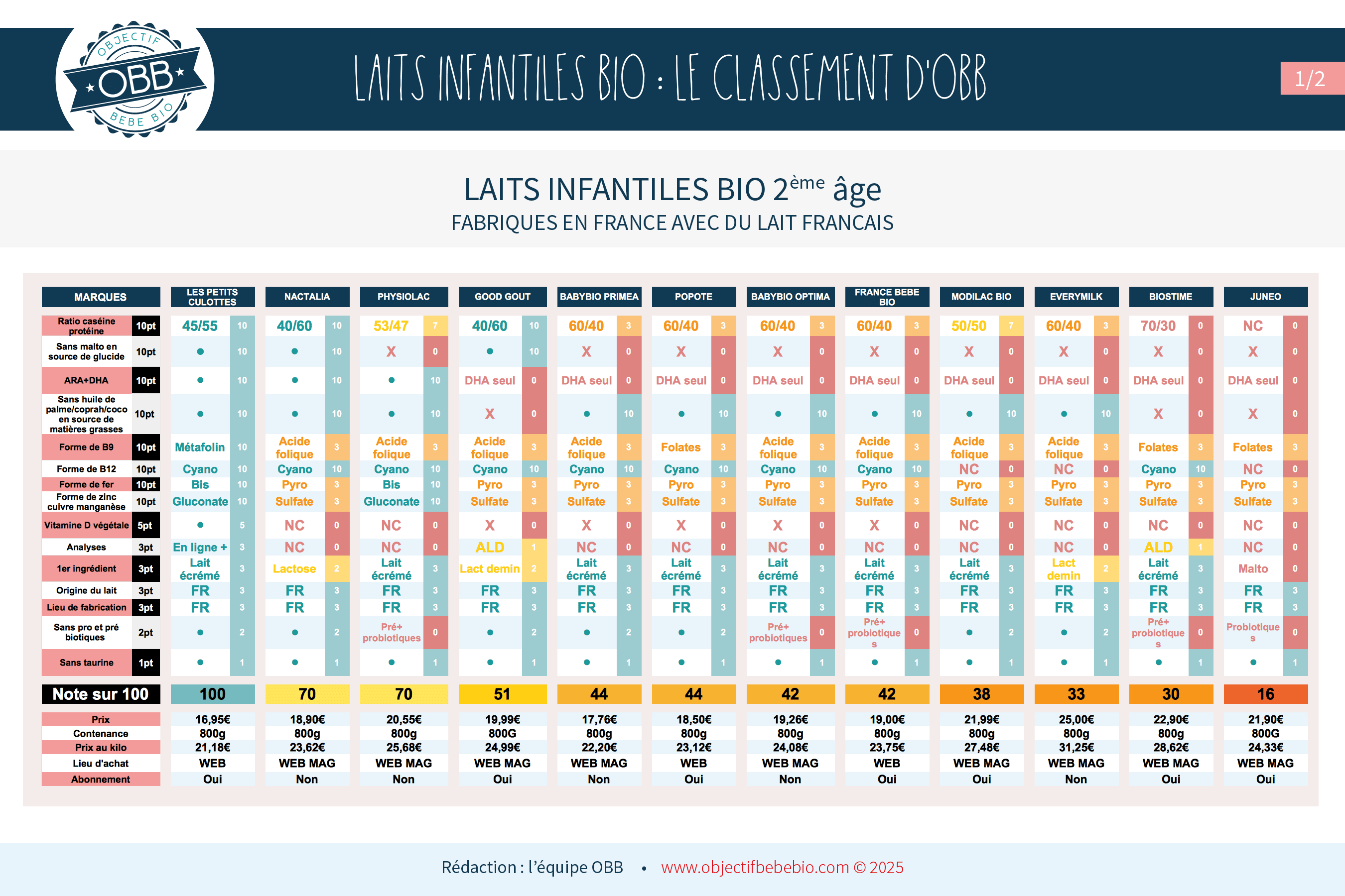 Quel lait infantile bio choisir pour bebe ? comparatif 2025