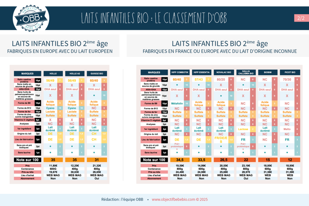 comparatif lait infantile bio pour bébé, lait en poudre pour bebe fabriqué en france