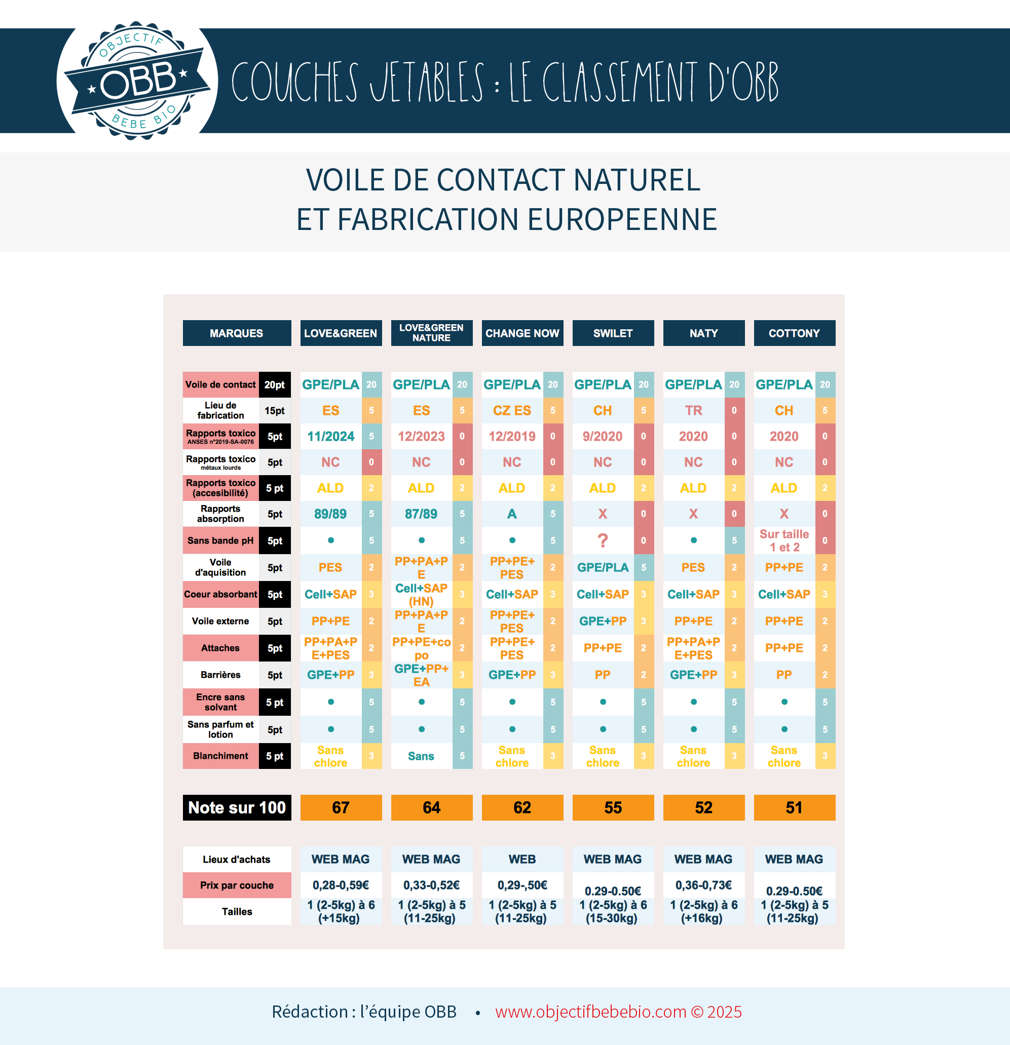 COMPARATIF et classement des meilleures couches Bébé 2025. couche jetable fabriquée en europe avec voile de contact naturel maj 2025