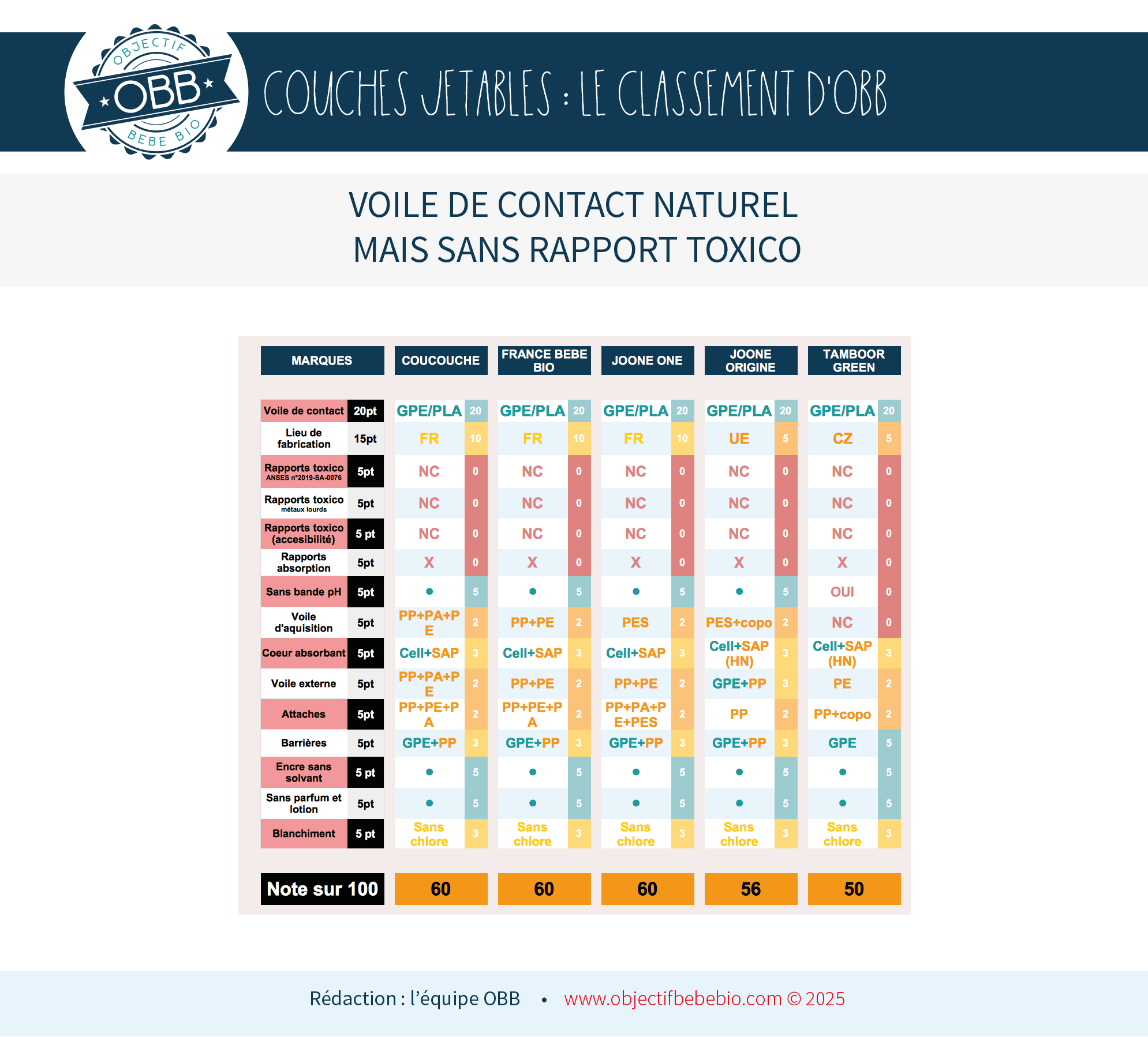 couche jetable avec voile de contact naturel mais sans rapport toxicologique
COMPARATIF et classement des meilleures couches Bébé 2025. 