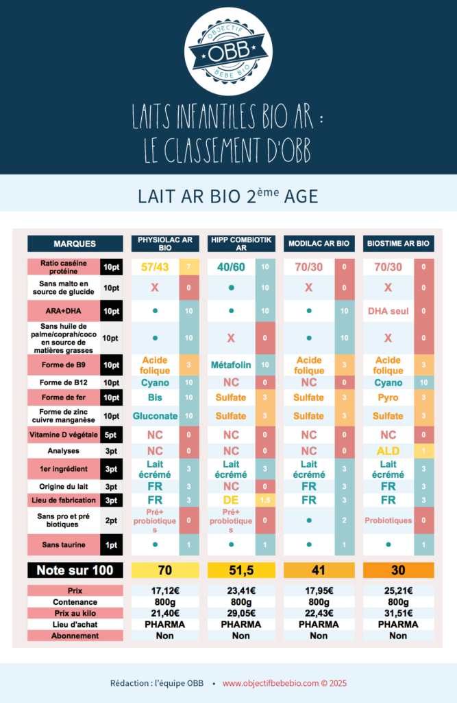COMPARATIF ET CLASSEMENT LAIT INFANTILE BEBE POUDRE ANTI REGURGITATION AR 2025