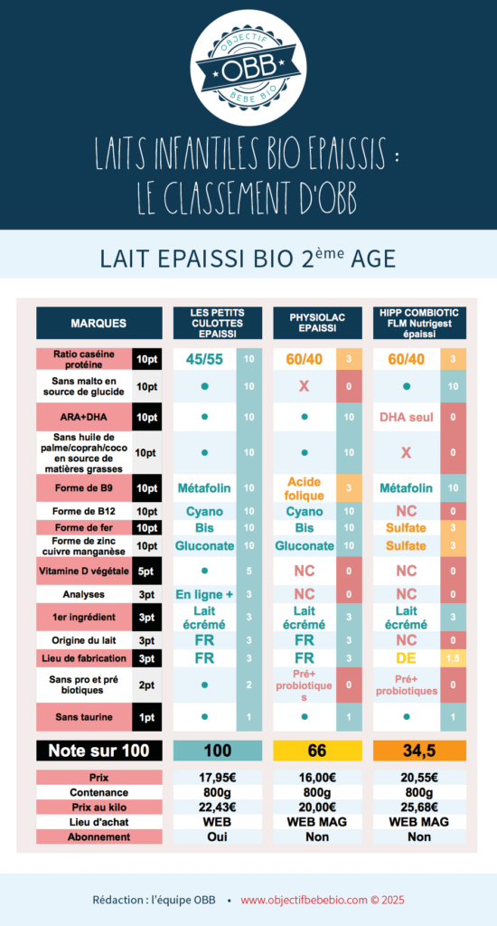 COMPARATIF ET CLASSEMENT LAIT INFANTILE BEBE POUDRE ANTI REGURGITATION AR 2025