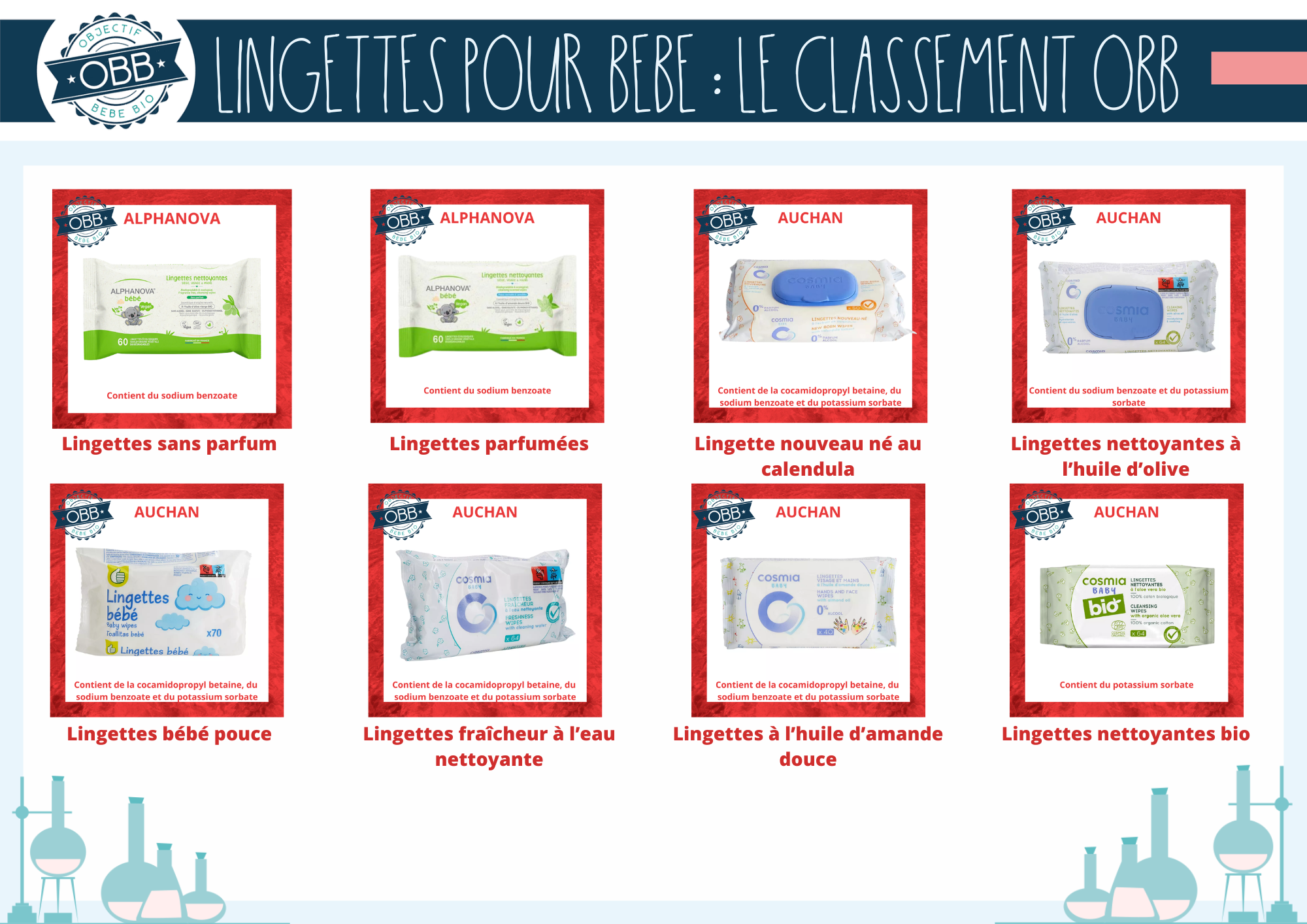 Classement des lingettes jetables pour bébé P1 (alphanova auchan)