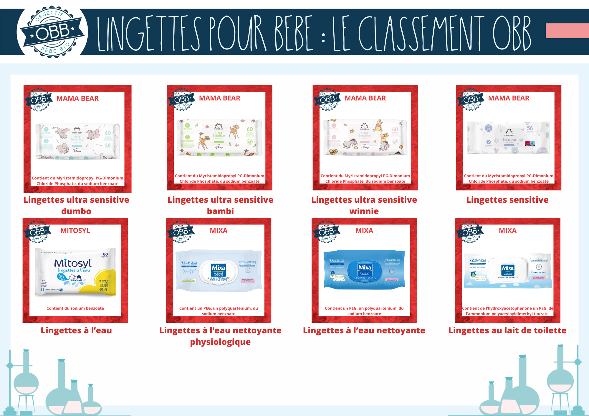 Comparatif des lingettes jetables pour bébé P10 (lmama bear mitosyl mixa)