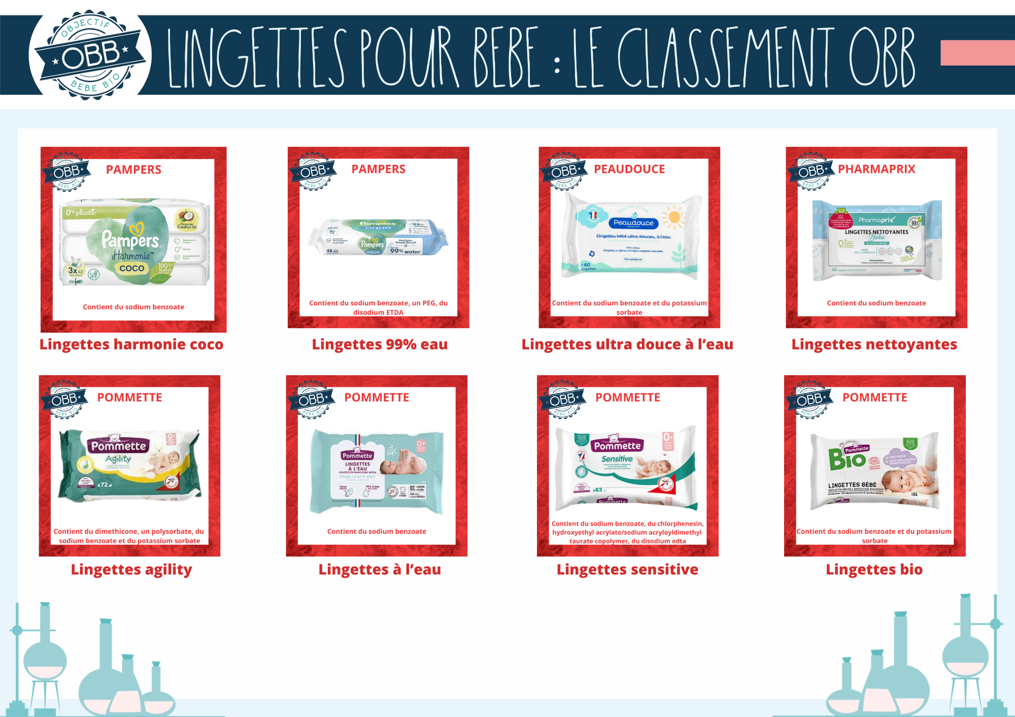 Classement des lingettes jetables pour bébé P13 (pampers peaudouce pharmaprix pommette)