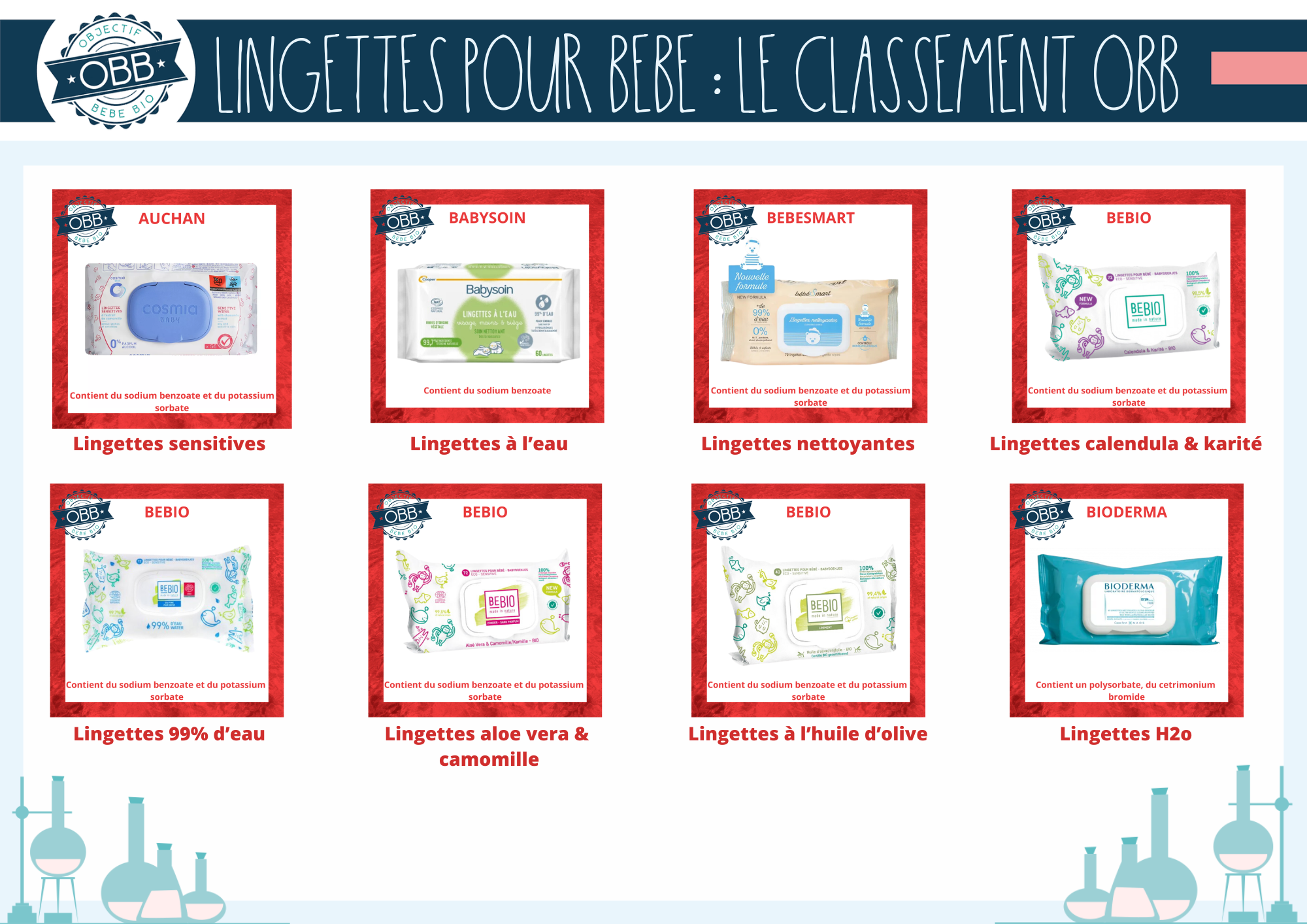 Classement des lingettes jetables pour bébé P2 (auchan bebesmart bebio bioderma)
