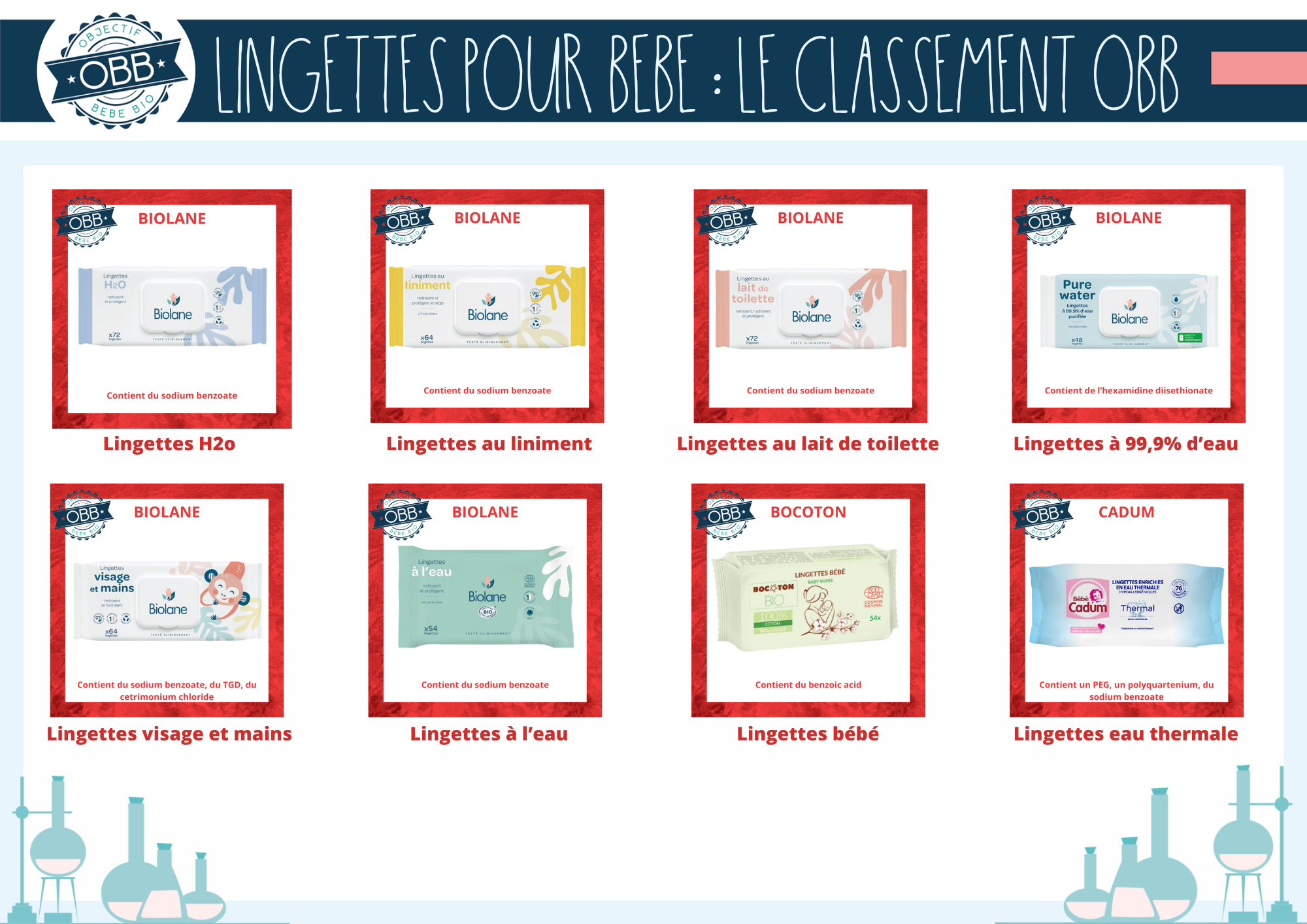 Classement des lingettes jetables pour bébé P3 (biolane bocoton cadum)