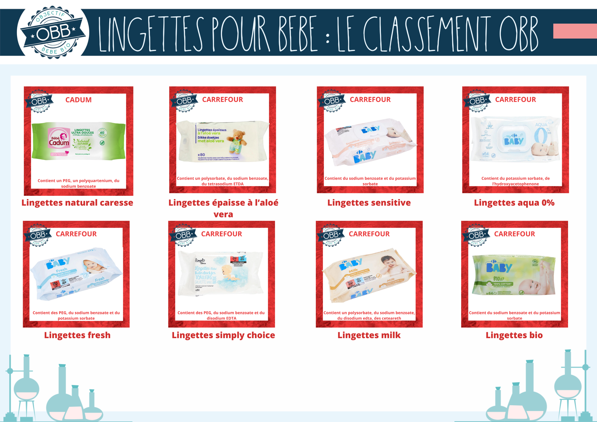 Classement des lingettes jetables pour bébé P4 (cadum carrefour)