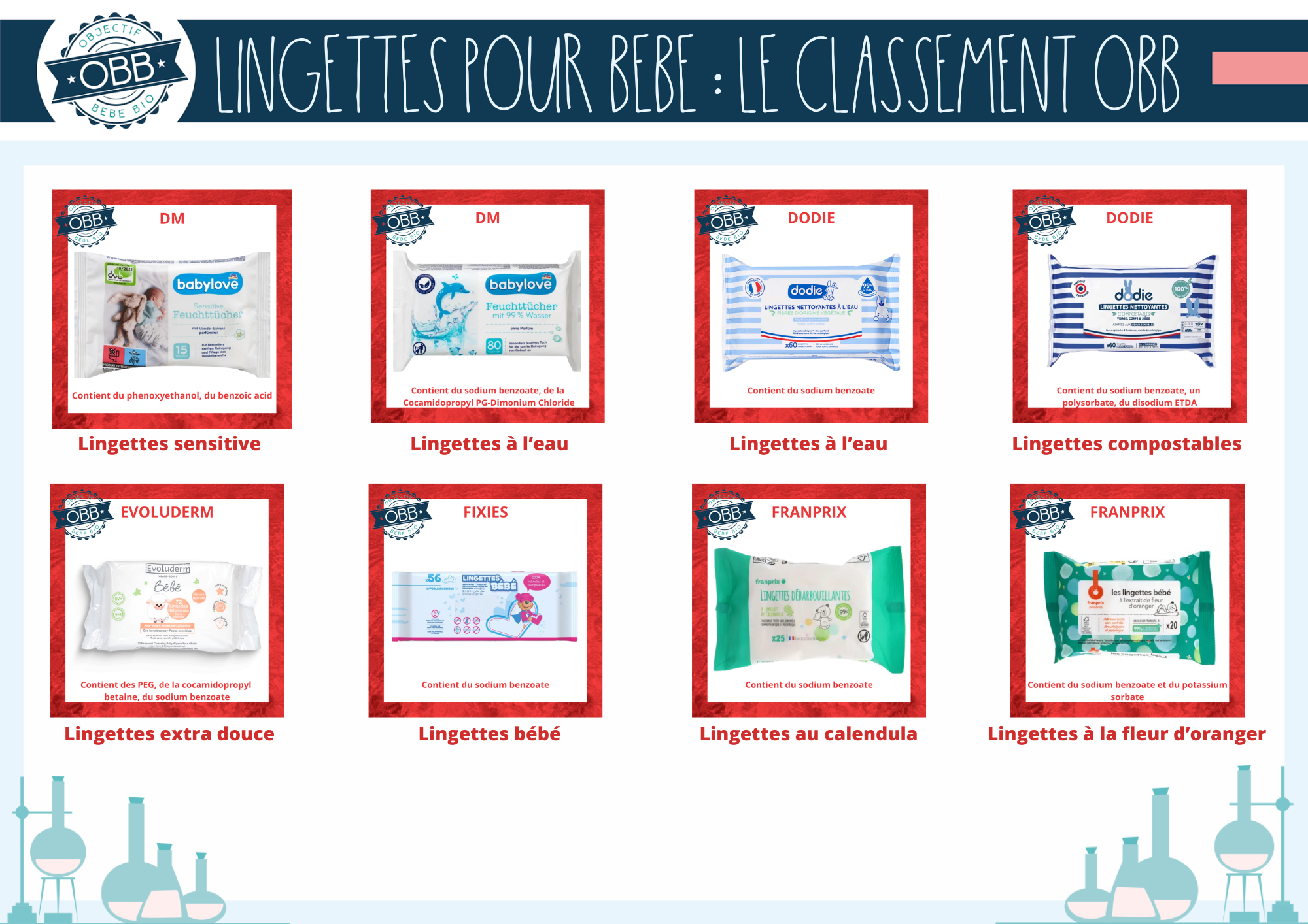 Classement des lingettes jetables pour bébé P6 (dm dodie evoluderm fixies franprix)