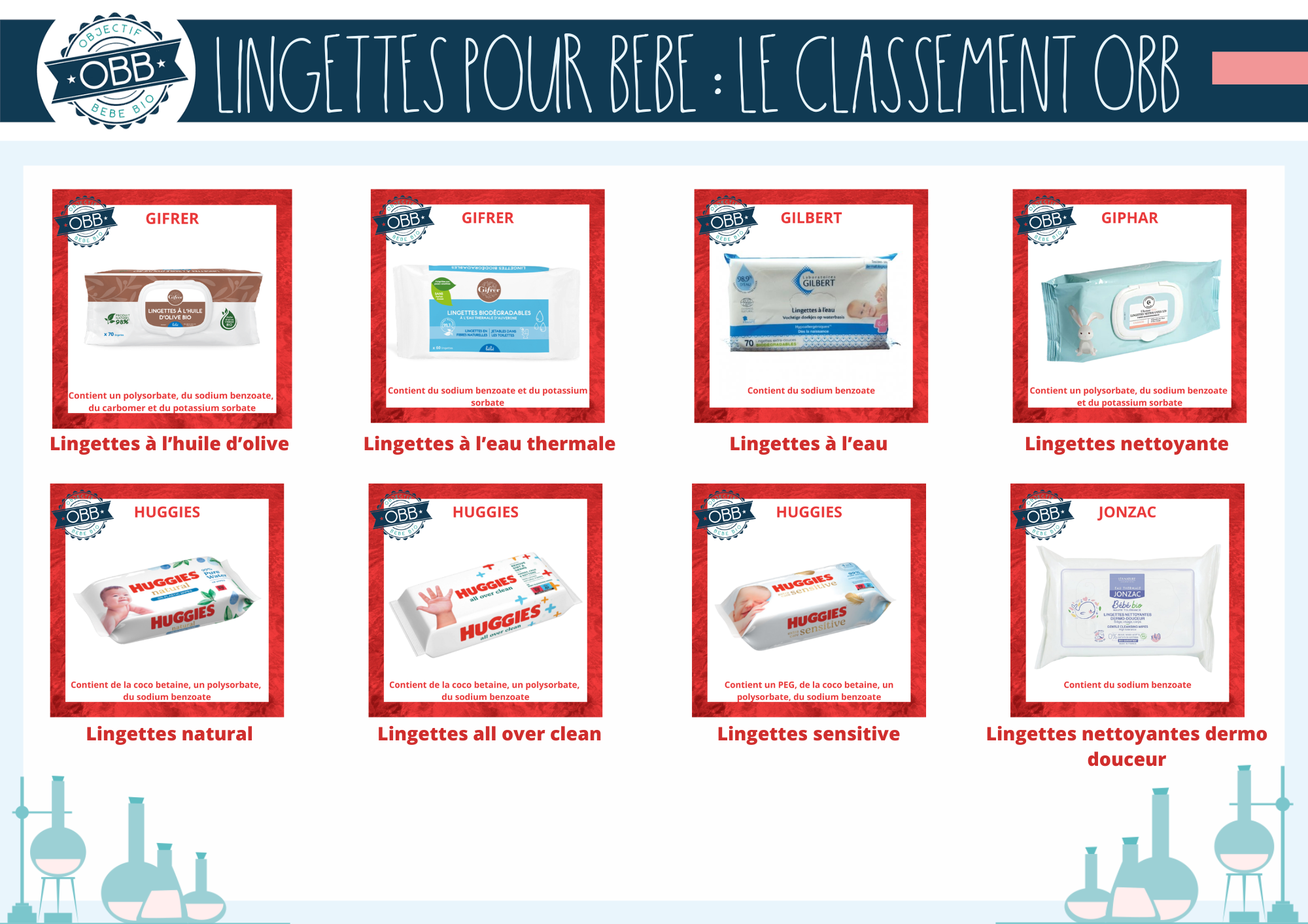 Classement des lingettes jetables pour bébé P7 (gifrer gilbert giphar huggies jonzac)