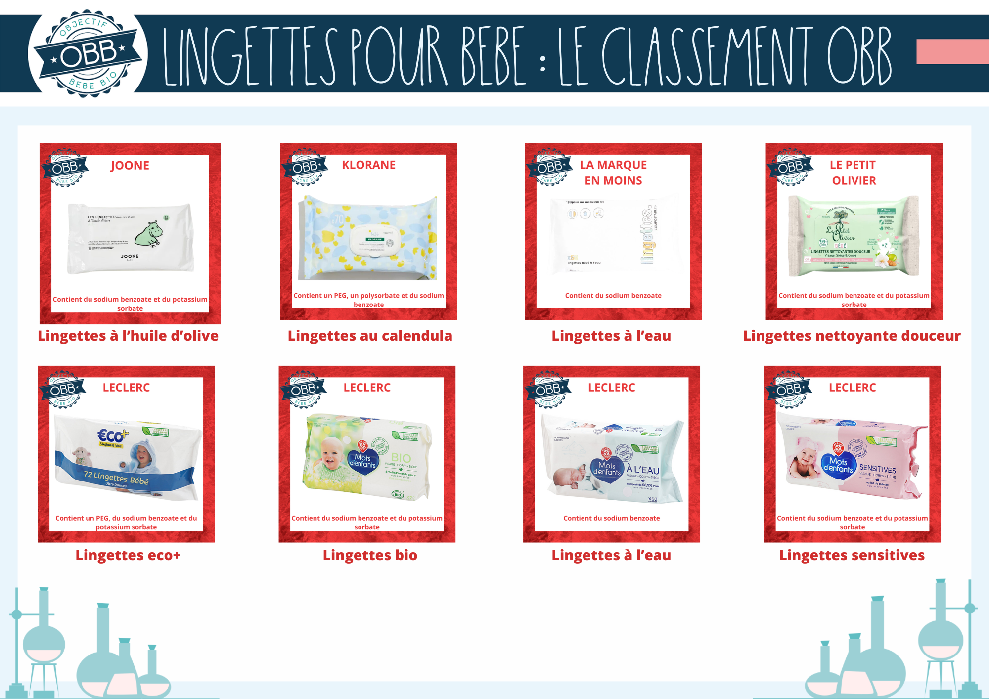 Classement des lingettes jetables pour bébé P8 (joone klorane la marque en moins le petit olivier leclerc)